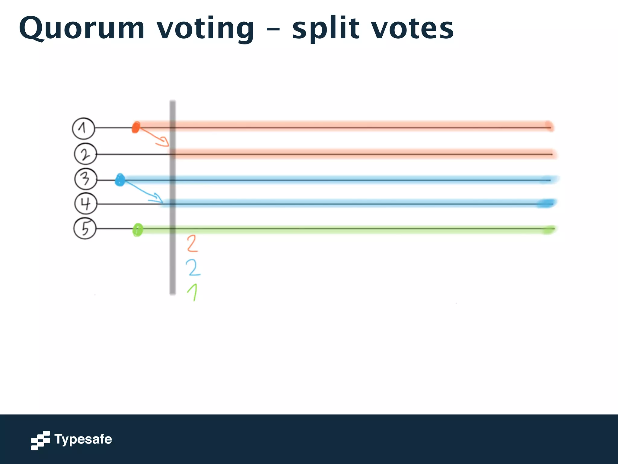Quorum voting – split votes 
 