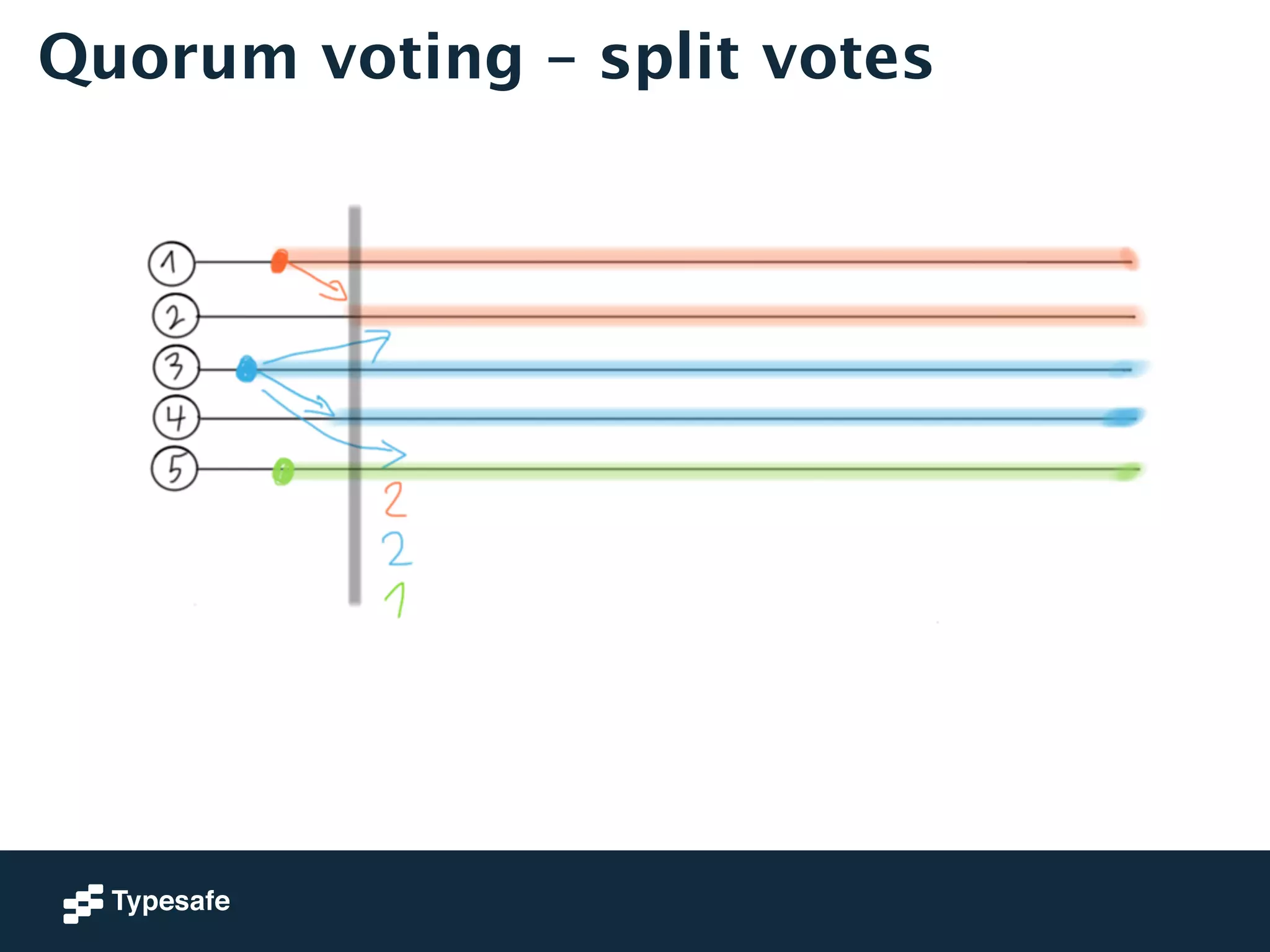 Quorum voting – split votes 
 