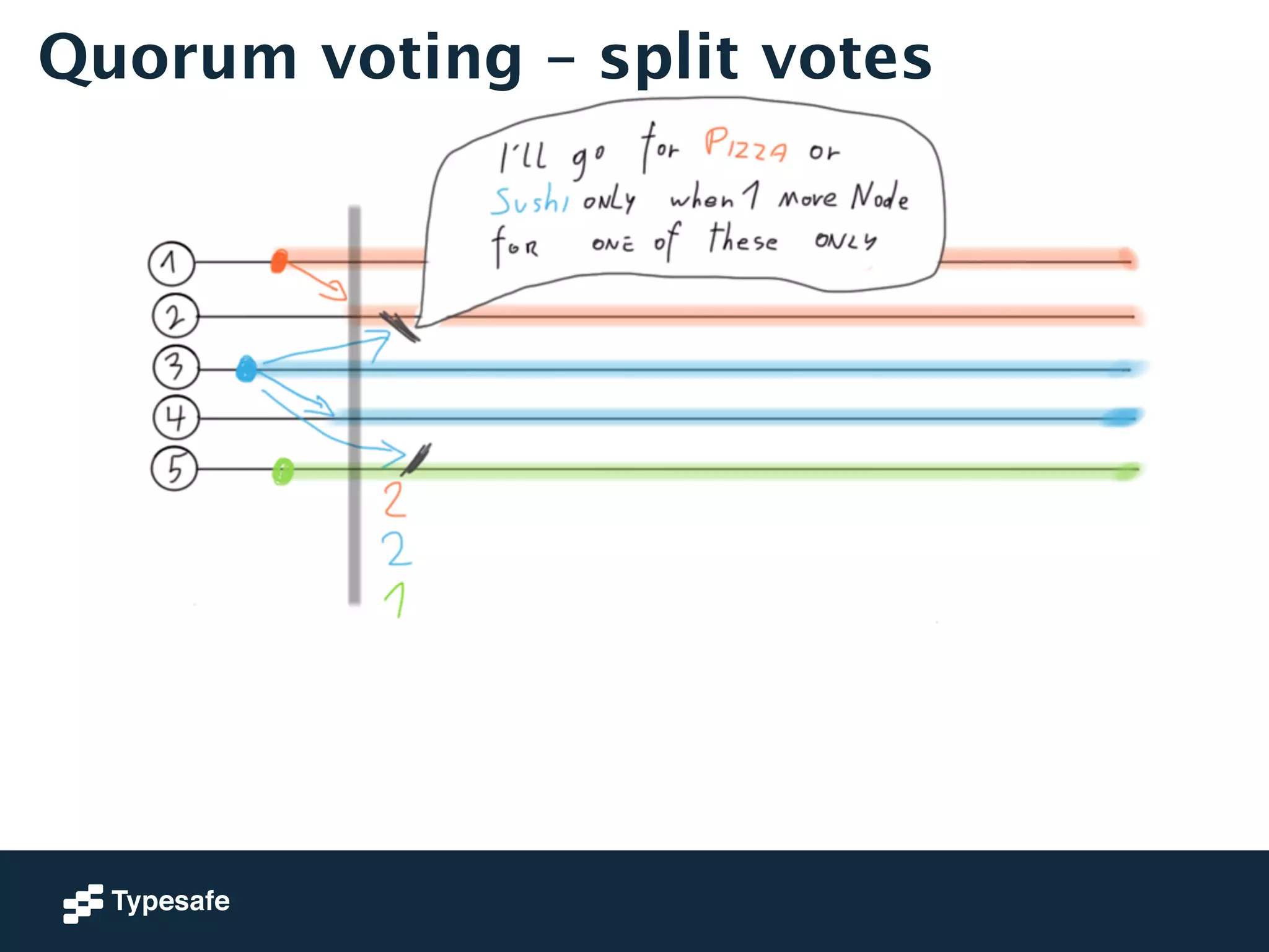 Quorum voting – split votes 
 