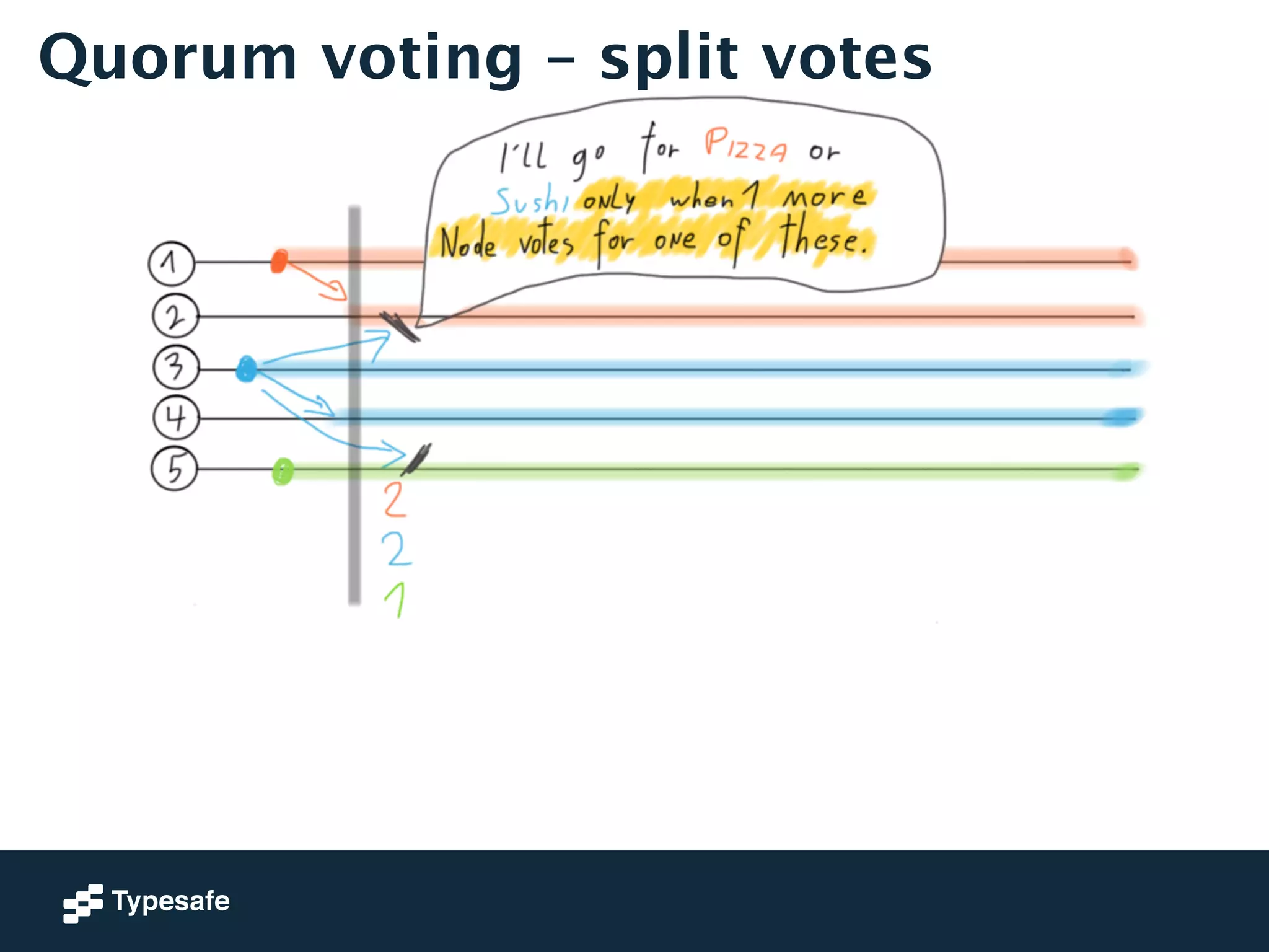 Quorum voting – split votes 
 