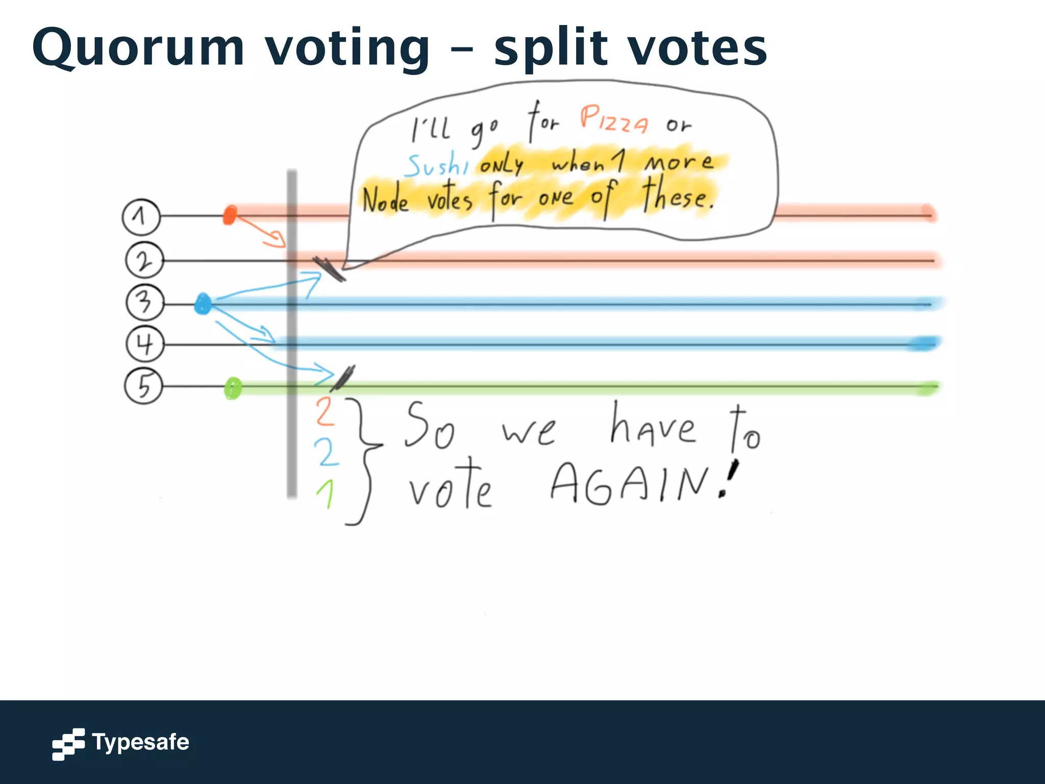 Quorum voting – split votes 
 