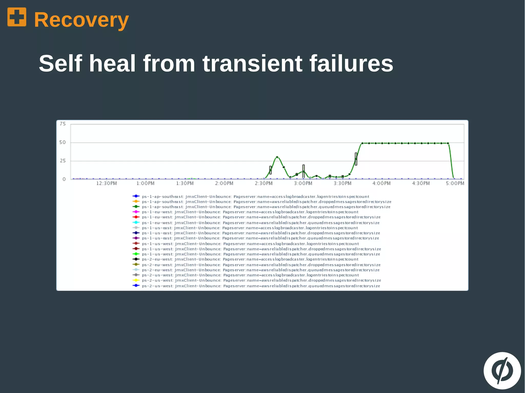 Recovery
Self heal from transient failures