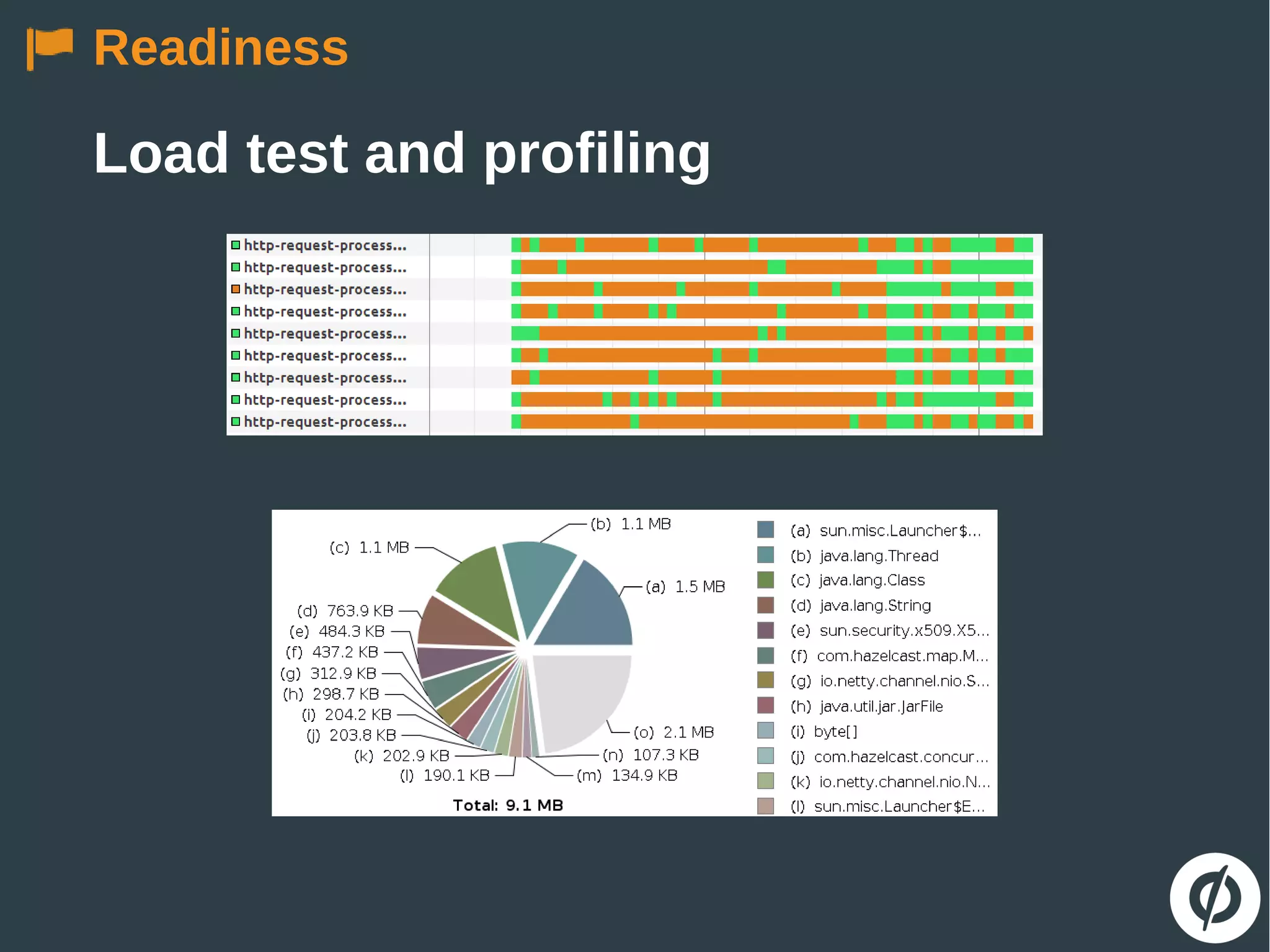 Load test and profiling
Readiness