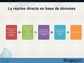 La reprise directe en base de données 
Identifier toutes 
les tables 
contenant des 
contenus à 
reprendre 
Identifier toutes 
les entrées des 
tables et les 
faire 
correspondre 
avec le 
structure de 
contenu Drupal 
Identifier tous 
les besoins de 
retraitement du 
WYSIWYG 
Lancer un script 
de reprise par 
type de 
contenu 
Utiliser un ETL ? 
 