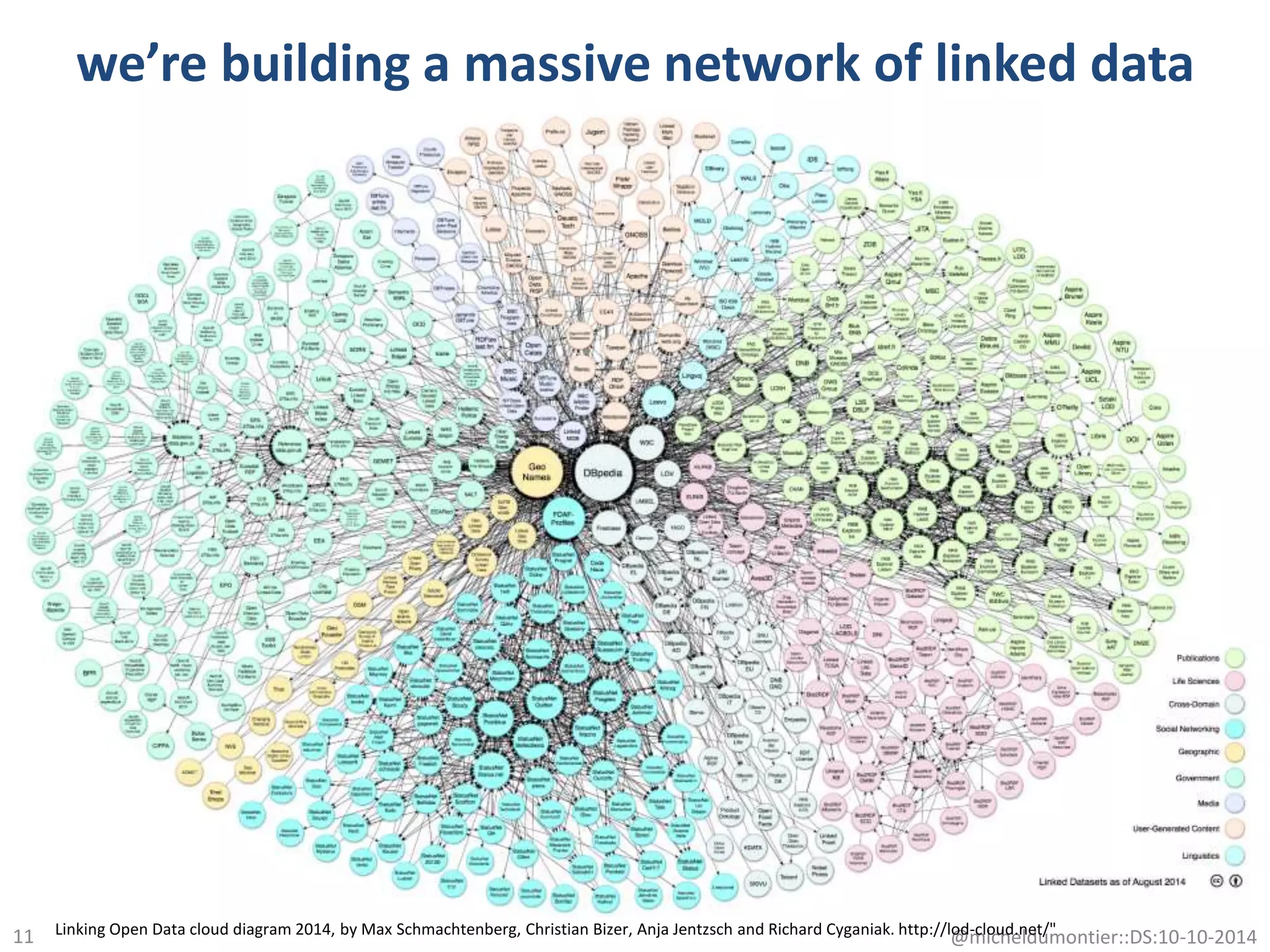 we’re building a massive network of linked data
11 @micheldumontier::DS:10-10-2014Linking Open Data cloud diagram 2014, by Max Schmachtenberg, Christian Bizer, Anja Jentzsch and Richard Cyganiak. http://lod-cloud.net/"
 