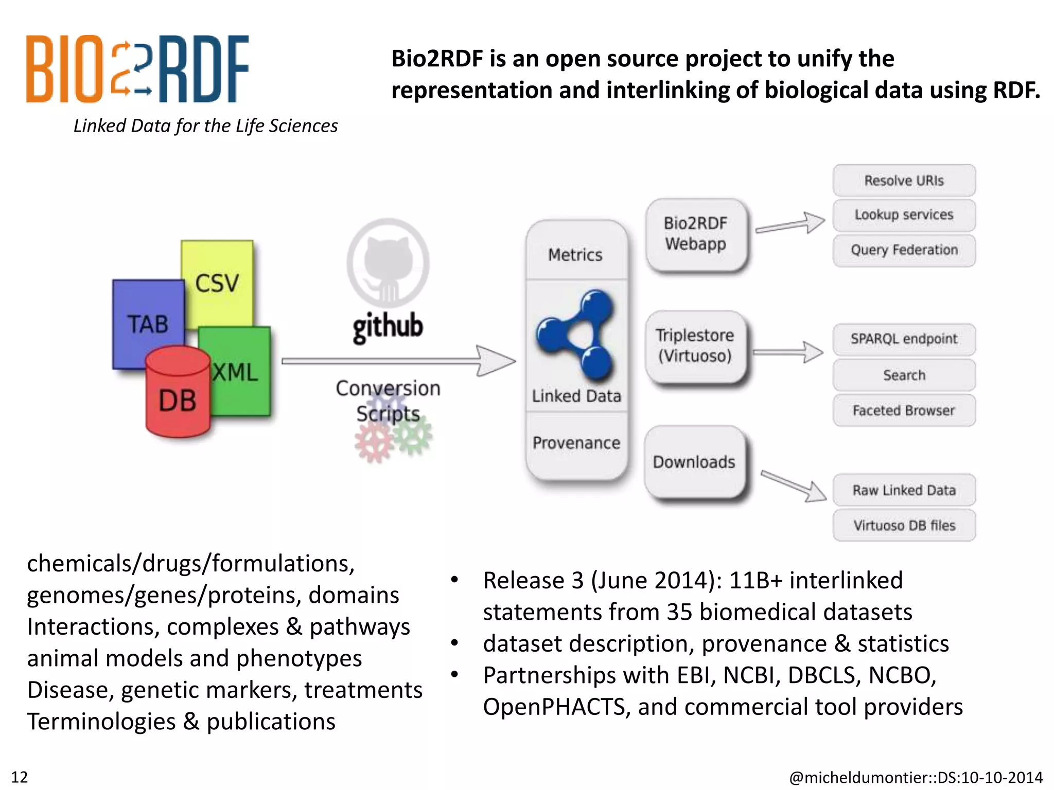 @micheldumontier::DS:10-10-2014
Linked Data for the Life Sciences
12
Bio2RDF is an open source project to unify the
representation and interlinking of biological data using RDF.
chemicals/drugs/formulations,
genomes/genes/proteins, domains
Interactions, complexes & pathways
animal models and phenotypes
Disease, genetic markers, treatments
Terminologies & publications
• Release 3 (June 2014): 11B+ interlinked
statements from 35 biomedical datasets
• dataset description, provenance & statistics
• Partnerships with EBI, NCBI, DBCLS, NCBO,
OpenPHACTS, and commercial tool providers
 