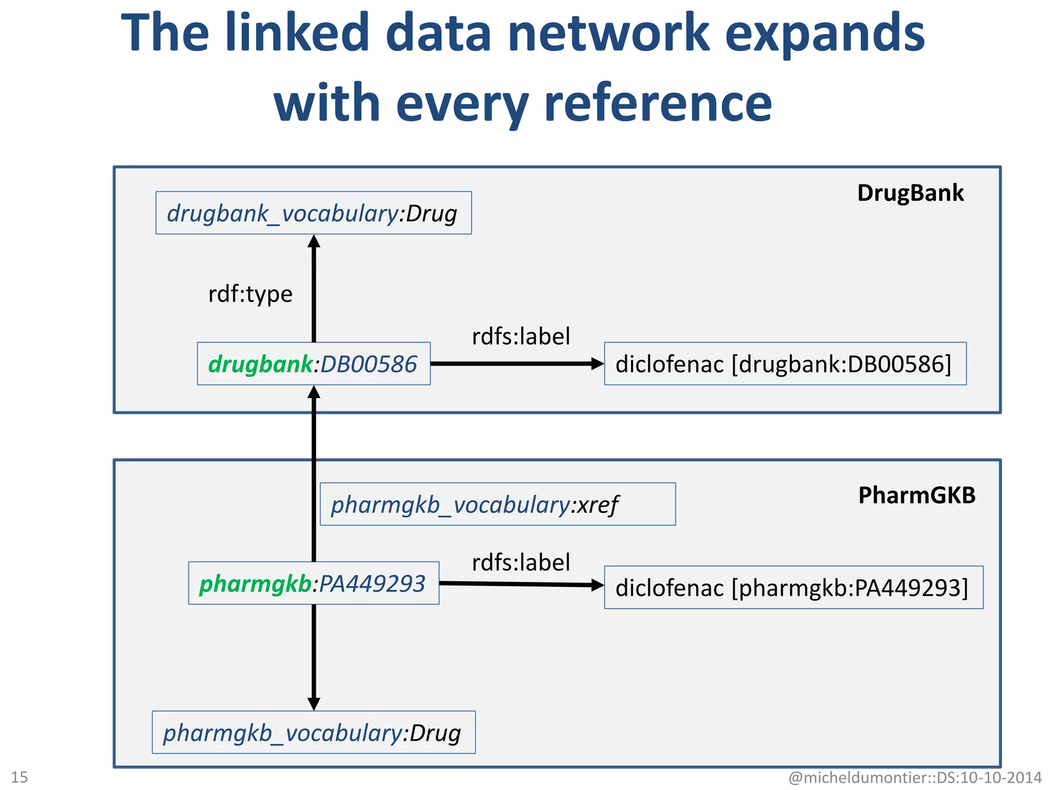 The linked data network expands
with every reference
@micheldumontier::DS:10-10-2014
drugbank:DB00586
pharmgkb_vocabulary:Drug
rdf:type
rdfs:label
diclofenac [drugbank:DB00586]
pharmgkb:PA449293
drugbank_vocabulary:Drug
pharmgkb_vocabulary:xref
diclofenac [pharmgkb:PA449293]
rdfs:label
DrugBank
PharmGKB
15
 