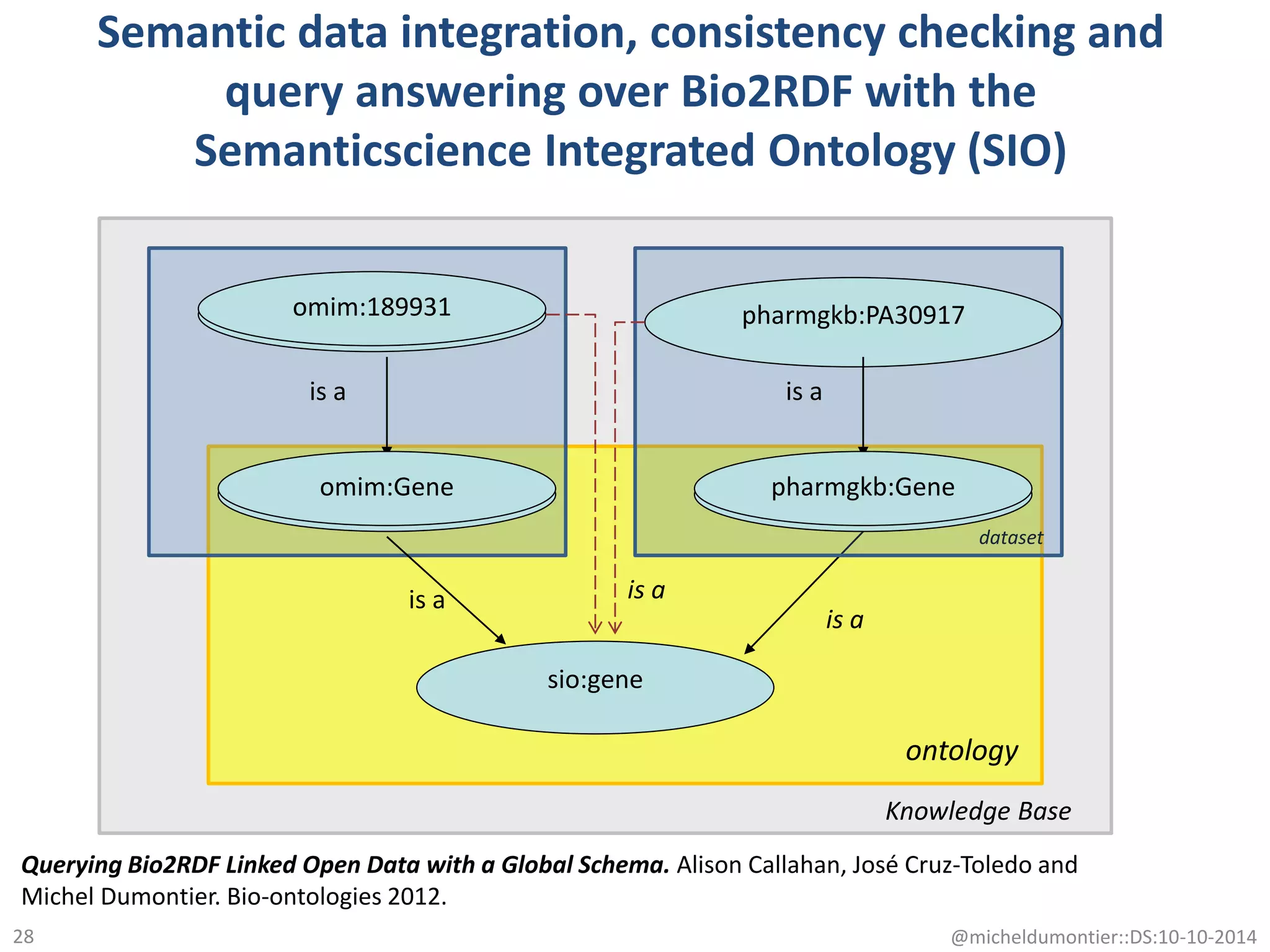 uniprot:P05067
uniprot:Protein
is a
sio:gene
is a is a
Semantic data integration, consistency checking and
query answering over Bio2RDF with the
Semanticscience Integrated Ontology (SIO)
dataset
ontology
Knowledge Base
@micheldumontier::DS:10-10-2014
pharmgkb:PA30917
refseq:Protein
is a
is a
omim:189931
omim:Gene pharmgkb:Gene
Querying Bio2RDF Linked Open Data with a Global Schema. Alison Callahan, José Cruz-Toledo and
Michel Dumontier. Bio-ontologies 2012.
28
 