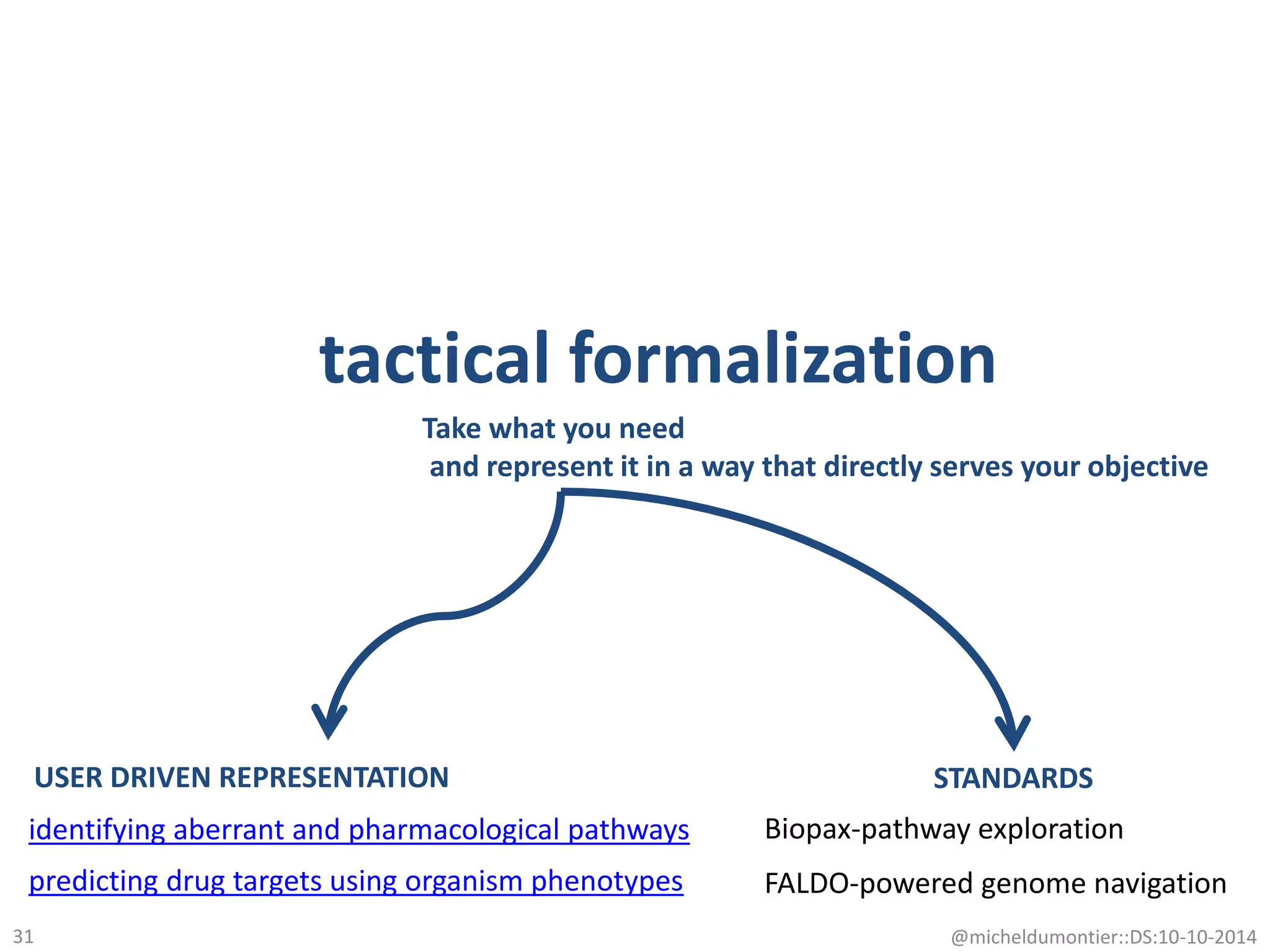 tactical formalization
@micheldumontier::DS:10-10-201431
Take what you need
and represent it in a way that directly serves your objective
STANDARDSUSER DRIVEN REPRESENTATION
identifying aberrant and pharmacological pathways
predicting drug targets using organism phenotypes
Biopax-pathway exploration
FALDO-powered genome navigation
 