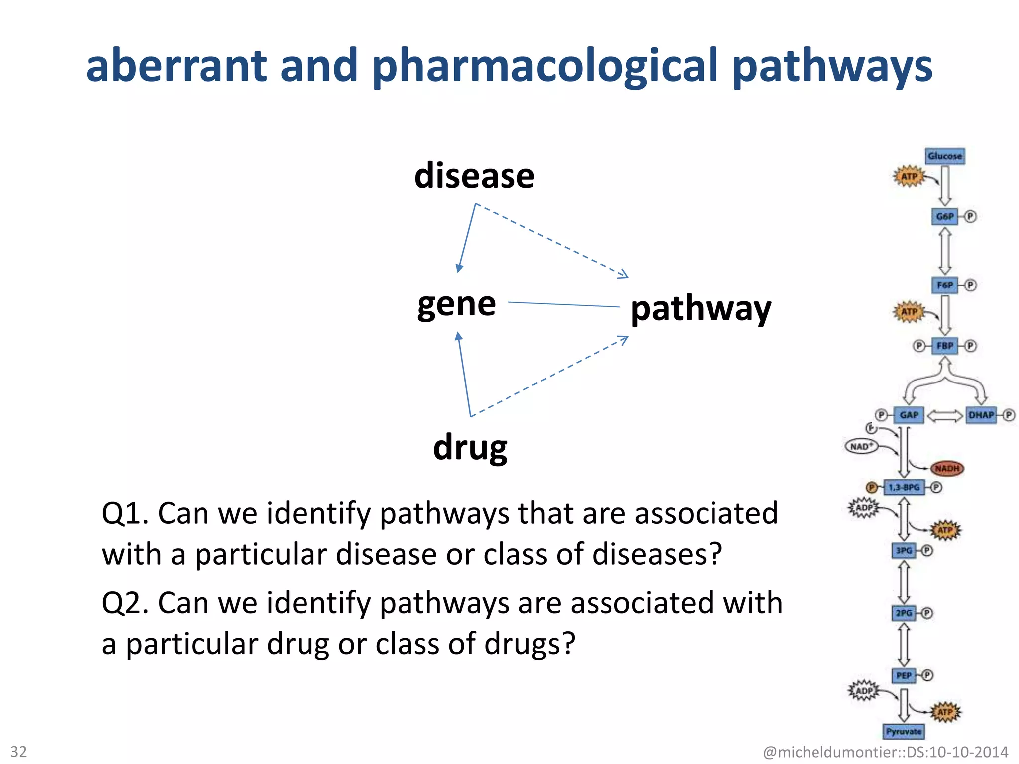 aberrant and pharmacological pathways
Q1. Can we identify pathways that are associated
with a particular disease or class of diseases?
Q2. Can we identify pathways are associated with
a particular drug or class of drugs?
drug
pathway
disease
@micheldumontier::DS:10-10-201432
gene
 
