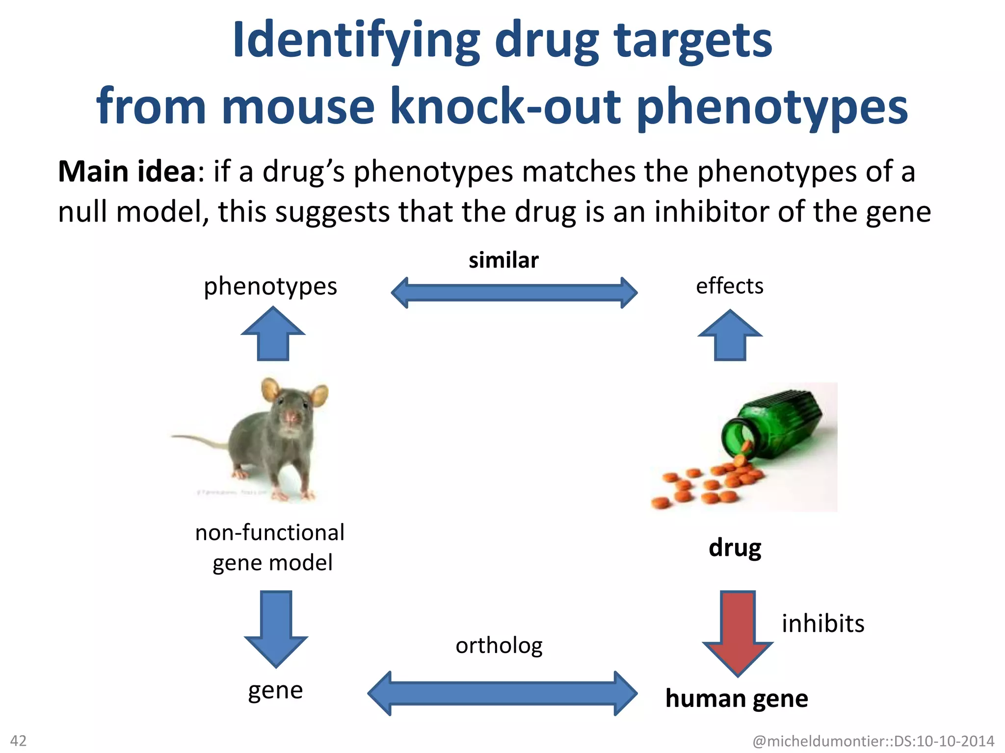 Identifying drug targets
from mouse knock-out phenotypes
@micheldumontier::DS:10-10-201442
drug
gene
phenotypes effects
human gene
non-functional
gene model
ortholog
similar
inhibits
Main idea: if a drug’s phenotypes matches the phenotypes of a
null model, this suggests that the drug is an inhibitor of the gene
 