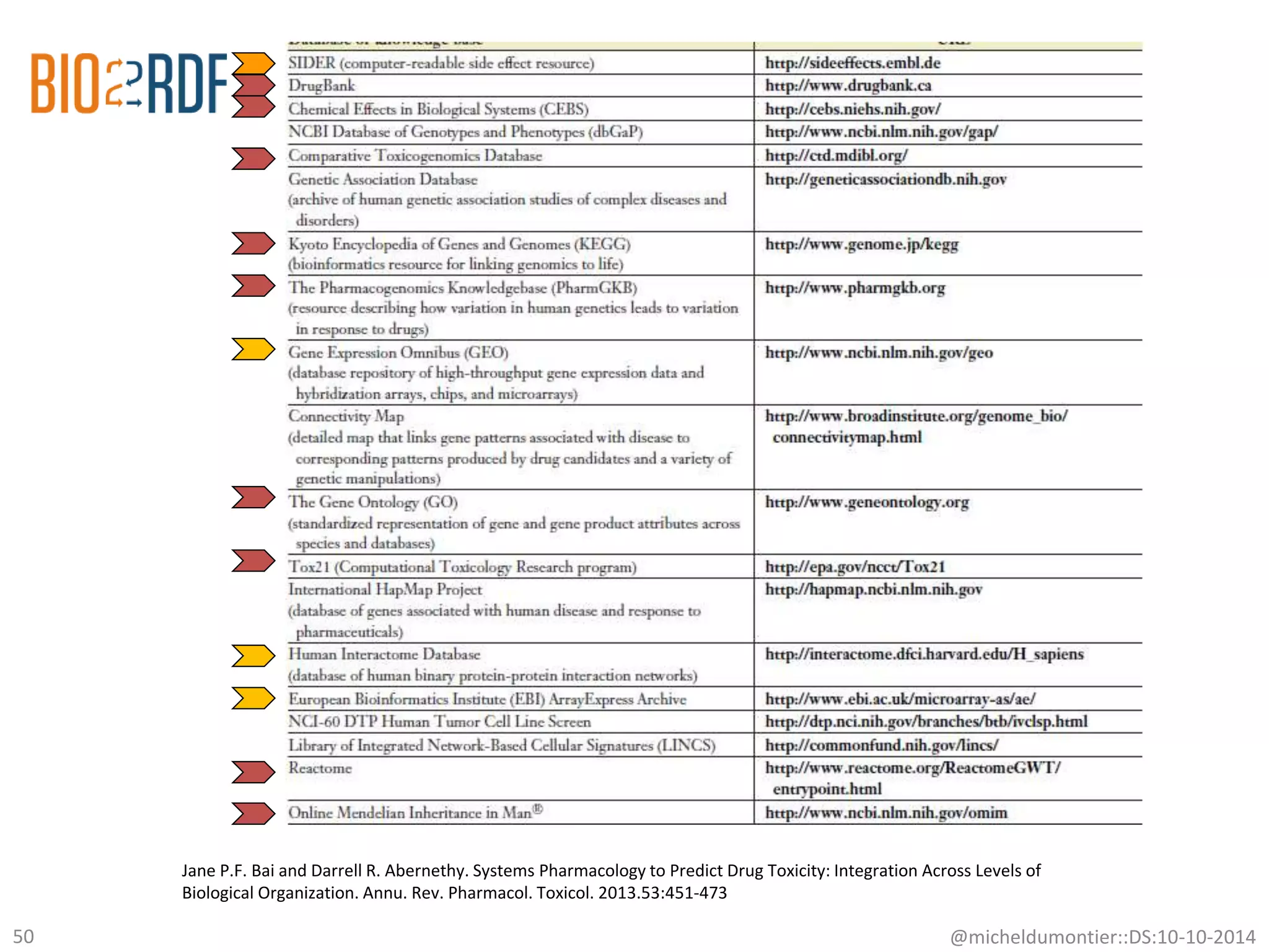 @micheldumontier::DS:10-10-201450
Jane P.F. Bai and Darrell R. Abernethy. Systems Pharmacology to Predict Drug Toxicity: Integration Across Levels of
Biological Organization. Annu. Rev. Pharmacol. Toxicol. 2013.53:451-473
 