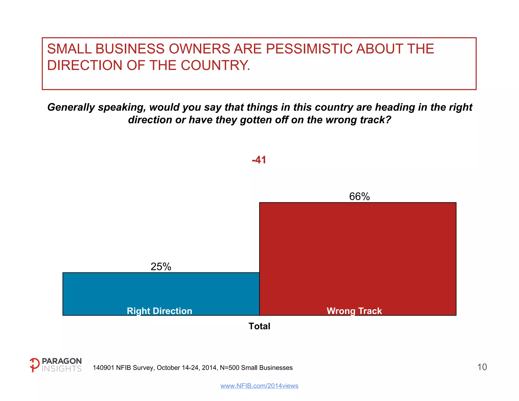 HOWEVER, SMALL BUSINESS OWNERS OVERWHELIMINGLY 
BELIEVE THAT BUSINESS COSTS HAVE INCREASED OVER THE 
PAST FEW YEARS. 
Compared to 2-3 years ago, do you think business costs in the United States have 
increased, decreased, or stayed about the same? 
80% 
3% 
16% 
Increased Decreased Stayed the Same 
Total 
No diff 
140901 NFIB Survey, October 14-24, 2014, N=500 Small Businesses 12 
www.NFIB.com/2014views 
 