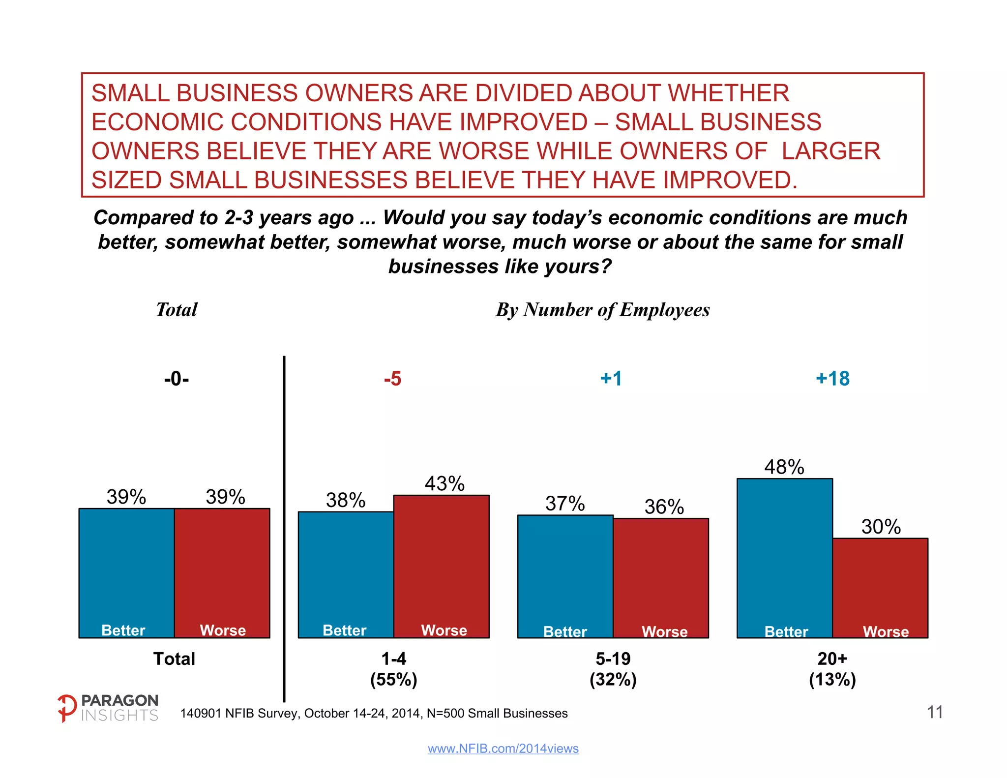 6 IN 1O SMALL BUSINESS OWNERS BELIEVE THERE IS TOO 
MUCH ECONOMIC UNCERTAINTY FOR THEIR BUSINESSES TO 
GROW. 
Please tell me which statement comes closer to your opinion… 
There is enough economic opportunity in the market today 
for my business to expand, grow, or hire new workers 
There is too much economic uncertainty in the market today 
for my business to expand, grow, or hire new workers 
Total By Number of Employees 
-24 -31 -20 -12 
60% 63% 59% 
36% 32% 
39% 42% 
54% 
Total 1-4 
(55%) 
5-19 
(32%) 
20+ 
(13%) 
140901 NFIB Survey, October 14-24, 2014, N=500 Small Businesses 13 
www.NFIB.com/2014views 
 
