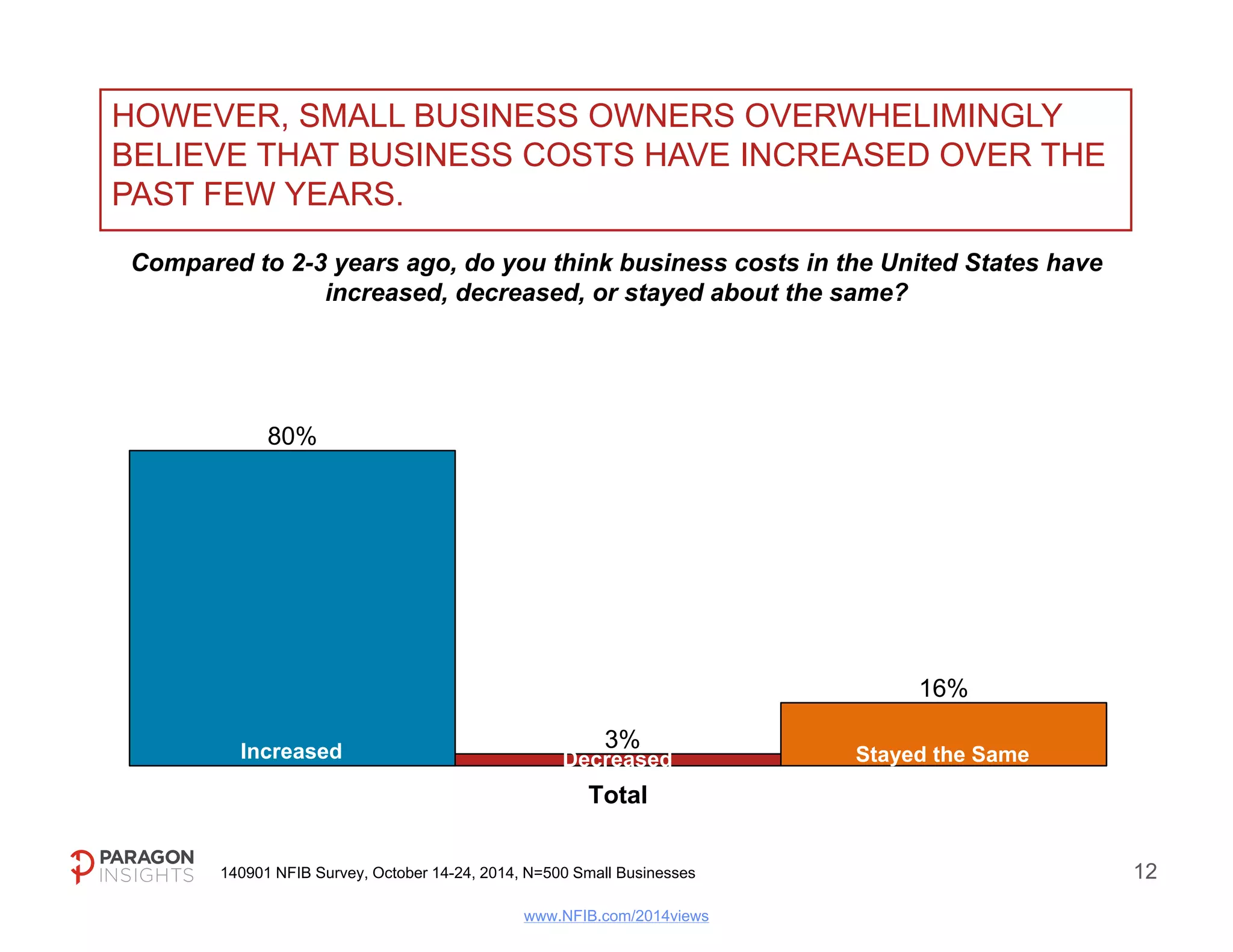 AND, 60% ALSO BELIEVE THAT POLICY DECISIONS MADE BY 
CONGRESS AND THE OBAMA ADMINISTRATION HAVE 
INCREASED THE LEVEL OF ECONOMIC UNCERTAINTY FOR 
THEIR BUSINESSES. 
Over the last 2-3 years, have policy decisions by Congress AND the Obama 
Administration increased or decreased the level of economic uncertainty 
facing your business? 
60% 
23% 
+37 
Increased level of economic uncertainty Decreased level of economic uncertainty 
Total 
140901 NFIB Survey, October 14-24, 2014, N=500 Small Businesses 14 
www.NFIB.com/2014views 
 