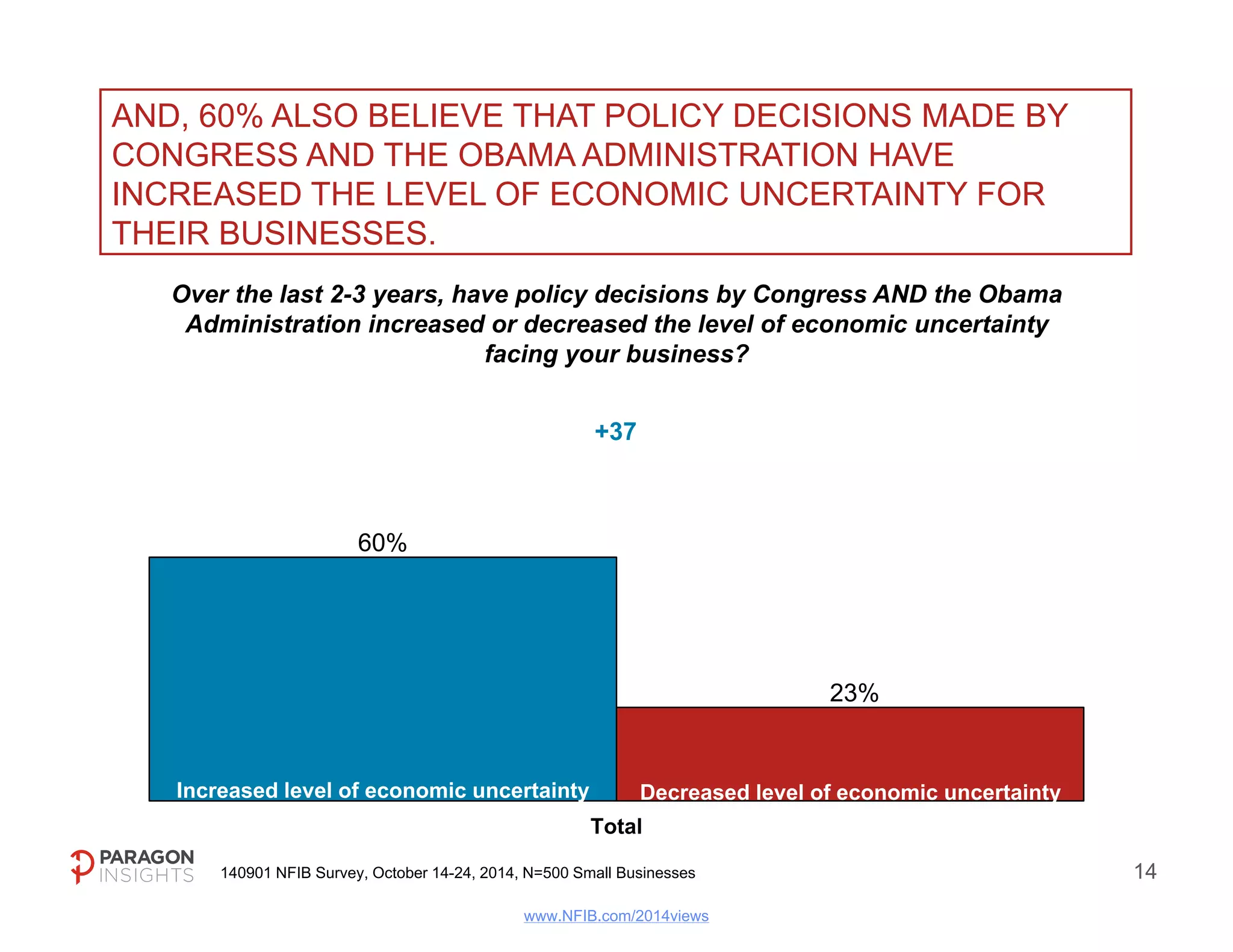 AMONG THOSE THAT EXPECT THEIR FINANCIAL SITUATION TO 
BE WORSE, 50% BLAME POLITICAL CONDITIONS FOLLOWED 
BY THE REGULATORY ENVIRONMENT. 
And what is the primary reason you expect your business’ financial 
situation to be worse? (N=72) 
50% 
No diff 
14% 
26% 
Regulatory 
5% 
Environment Credit Conditions 
Political Conditions Business Conditions 
Total 
140901 NFIB Survey, October 14-24, 2014, N=500 Small Businesses 16 
www.NFIB.com/2014views 
 