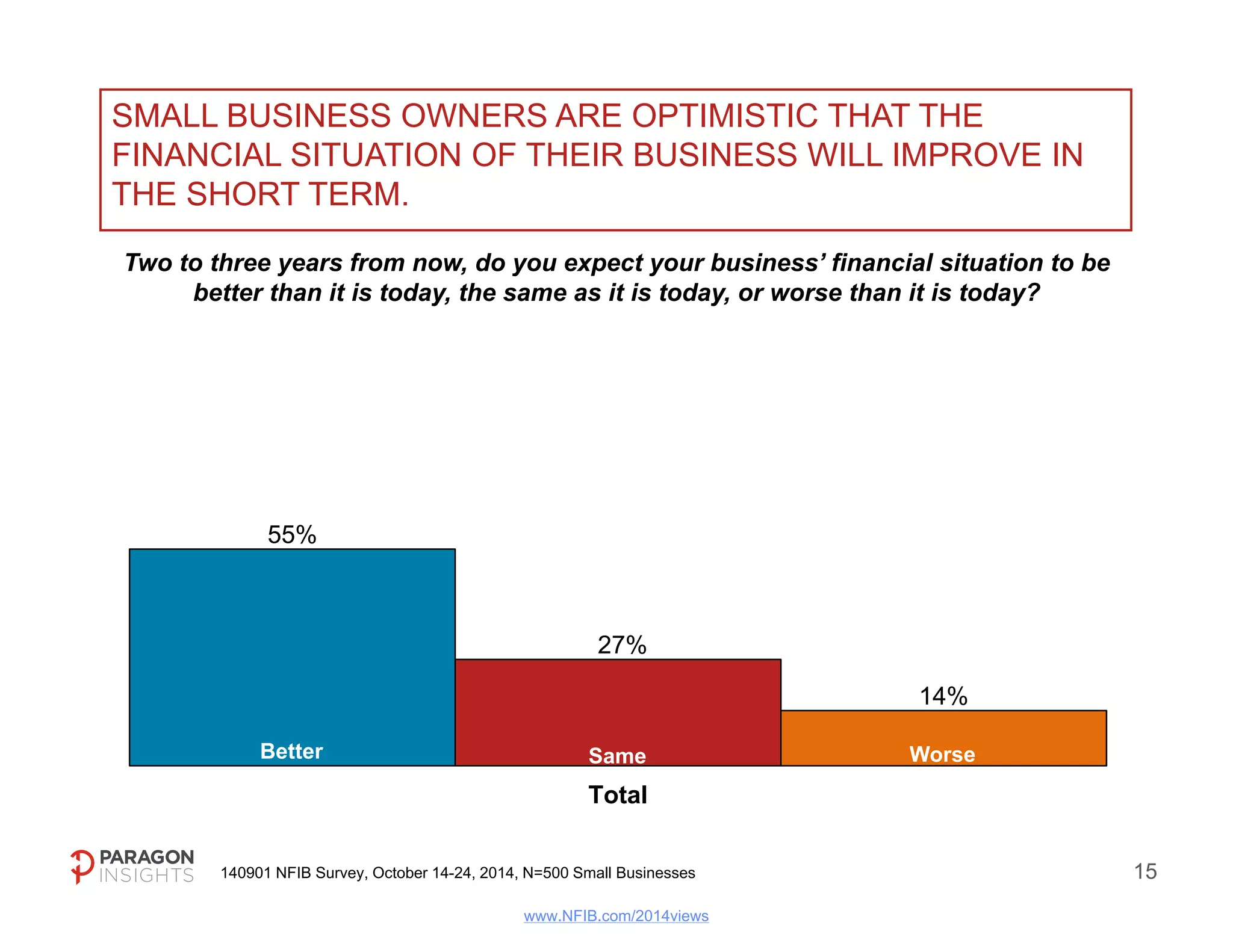 ALMOST 9 IN 10 SMALL BUSINESS OWNERS SAY THEY WOULD 
SUPPORT A CONGRESSIONAL CANDIDATE WHO LOWERED TAXES, 
LIMITED REGULATIONS AND REDUCED HEALTH INSURANCE COSTS. 
And, if a candidate for Congress supported a national strategy to lower taxes, limit 
regulations and reduce health insurance costs for small businesses, would you be 
more likely or less likely to vote for that candidate? 
88% 
5% 
+83 
60% 
Much More Likely 
More Likely Less Likely 
Total 
140901 NFIB Survey, October 14-24, 2014, N=500 Small Businesses 17 
www.NFIB.com/2014views 
 