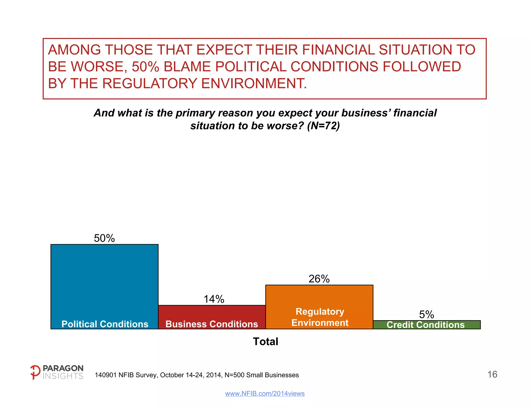 SLIGHTLY MORE THAN ONE-QUARTER OF SMALL BUSINESS 
OWNERS HAVE VOLUNTEERED OR CONTRIBUTED TO A 
POLITICAL CAMPAIGN IN THE PAST TWO YEARS. 
Over the past 2 years, have you volunteered or contributed to a political campaigns? 
Total By Number of Employees 
28% 24% 
32% 
38% 
Total 1-4 
(55%) 
5-19 
(32%) 
20+ 
(13%) 
Yes 
140901 NFIB Survey, October 14-24, 2014, N=500 Small Businesses 18 
www.NFIB.com/2014views 
 