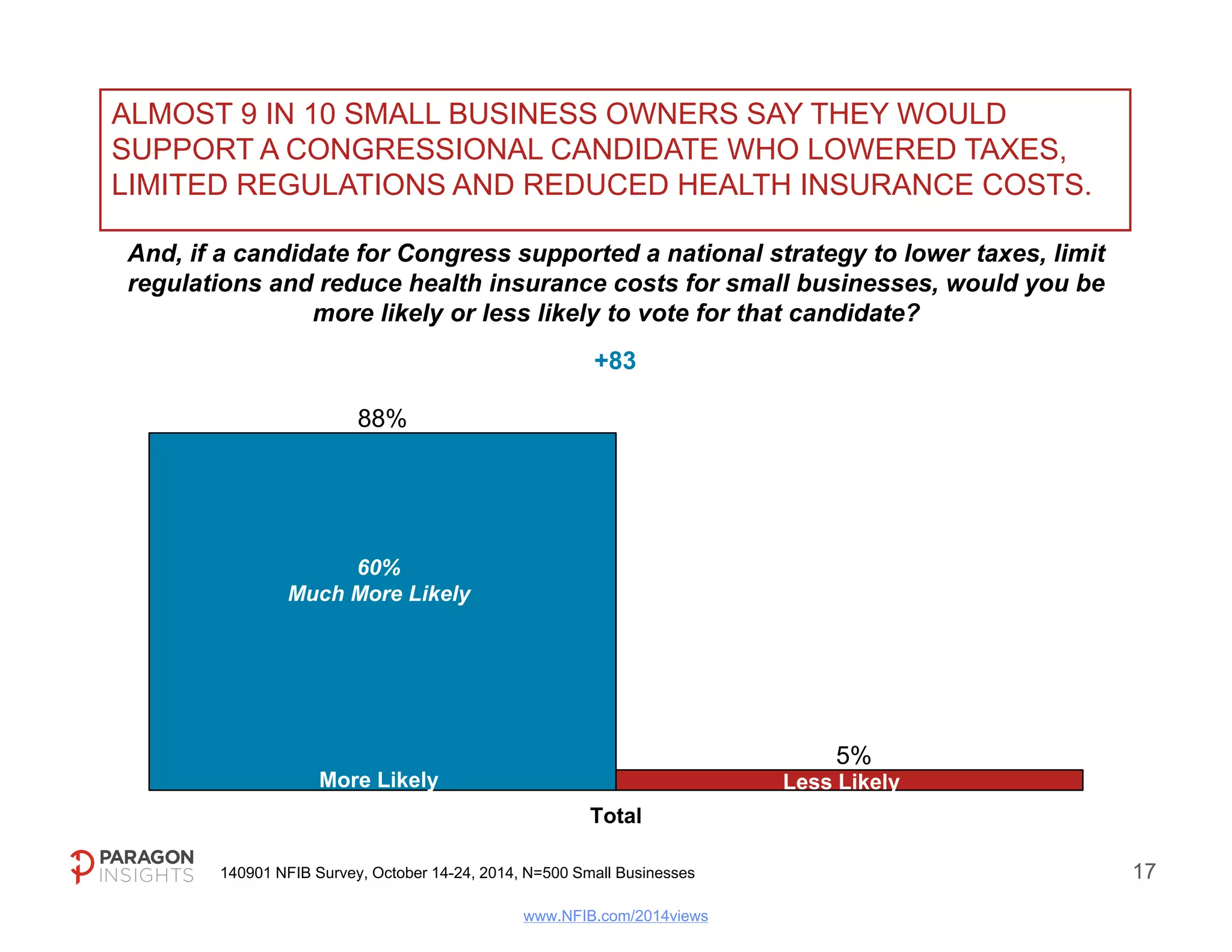 13% SAY THEY HAVE PROVIDED EDUCATIONAL 
INFORMATION OR INVITED A CANDIDATE TO SPEAK AT 
THEIR WORKPLACE. 
And, over the past 2 years, have you provided educational information 
about political candidates to your employees or invited political 
candidates to speak at your workplace? 
Total By Number of Employees 
13% 14% 10% 
16% 
Total 1-4 
(55%) 
5-19 
(32%) 
20+ 
(13%) 
Yes 
140901 NFIB Survey, October 14-24, 2014, N=500 Small Businesses 19 
www.NFIB.com/2014views 
 