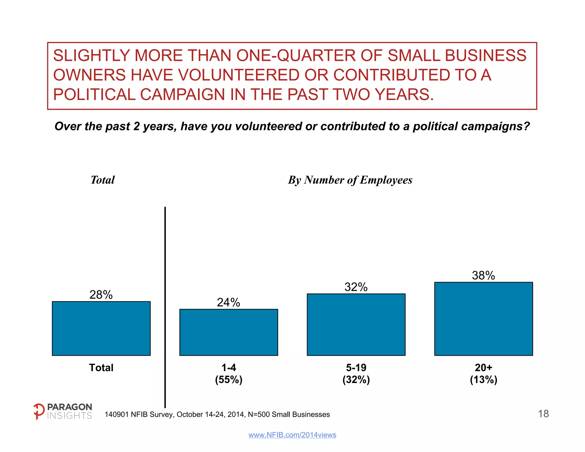 NEARLY 60% OF SMALL BUSINESS OWNERS BELIEVE 
REPULICANS WINNING THE SENATE WILL MOST BENEFIT 
THEIR BUSINESSES. 
Looking ahead to the November elections, which of the following outcomes do you 
9% 
think would benefit small businesses most: 
59% 
18% 
Republicans Control Senate 
and House 
Total 
No diff 
Divided Government 
Democrats 
Control Senate 
and House 
140901 NFIB Survey, October 14-24, 2014, N=500 Small Businesses 20 
www.NFIB.com/2014views 
