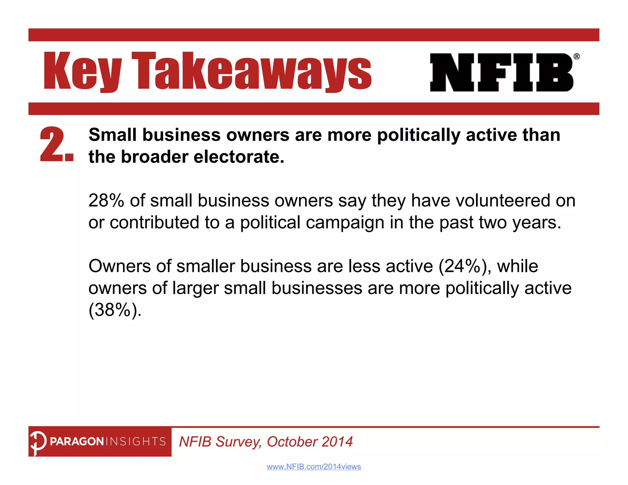 Of the different electoral scenarios, small business 
owners believe the GOP winning the Senate will benefit 
them the most. 
Fully 59% of small business owners want Republicans to gain 
control of the Senate (and retain control of the House) next 
week. 
NFIB Survey, October 2014 
www.NFIB.com/2014views 
 