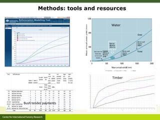 Ecosystem Services in plantations: from economic valuations to market-based instruments