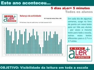 Este ano aconteceu… 
5 dias aLer+ 5 minutos 
Todos os alunos 
Em cada dia de algumas 
semanas, surge no livro 
de ponto um novo texto 
para ser lido aos alunos 
- por vezes o mesmo 
texto para toda a escola, 
outras vezes textos 
diferentes para o 2.º e o 
3.º ciclos. 
OBJETIVO: Visibilidade da leitura em toda a escola 
 