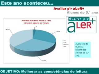 Este ano aconteceu… 
Avaliar p’r aLeR+ 
Alunos de 5.º ano 
Avaliação da 
fluência 
leitora dos 
alunos de 5.º 
ano. 
OBJETIVO: Melhorar as competências de leitura 
 