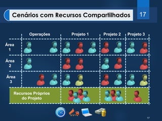 17 
Cenários com Recursos Compartilhados 17 
Área 
1 
Área 
2 
Área 
3 
Operações Projeto 1 Projeto 2 Projeto 3 
Recursos Próprios 
do Projeto 
 
