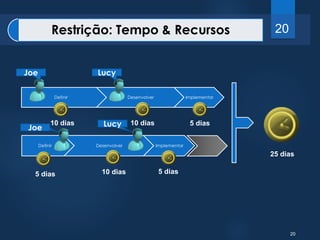 20 
Restrição: Tempo & Recursos 20 
Lucy 
Definir Desenvolver Implementar 
10 dias 10 dias 5 dias 
Definir Desenvolver Implementar 
Joe 
5 dias 10 dias 5 dias 
25 dias 
Joe 
Lucy 
 