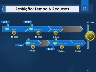 Joe Lucy 35 dias 
21 
Restrição: Tempo & Recursos 21 
Definir Desenvolver Implementar 
10 dias 10 dias 5 dias 
Definir Desenvolver Implementar 
5 dias 10 dias 5 dias 
Joe 
Lucy 
 