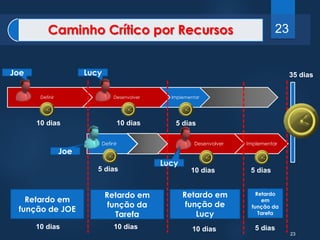 Joe Lucy 35 dias 
23 
Caminho Crítico por Recursos 23 
Definir Desenvolver Implementar 
10 dias 10 dias 5 dias 
Definir Desenvolver Implementar 
5 dias 10 dias 5 dias 
Joe 
Lucy 
Retardo em 
função de JOE 
Retardo em 
função da 
Tarefa 
Retardo em 
função de 
Lucy 
Retardo 
em 
função da 
Tarefa 
10 dias 10 dias 10 dias 5 dias 
 