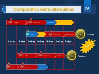 26 
Comparativo entre alternativas 26 
5 dias 5 dias 5 dias 5 dias 5 dias 5 dias 5 dias 
35 dias 
30 dias 
 