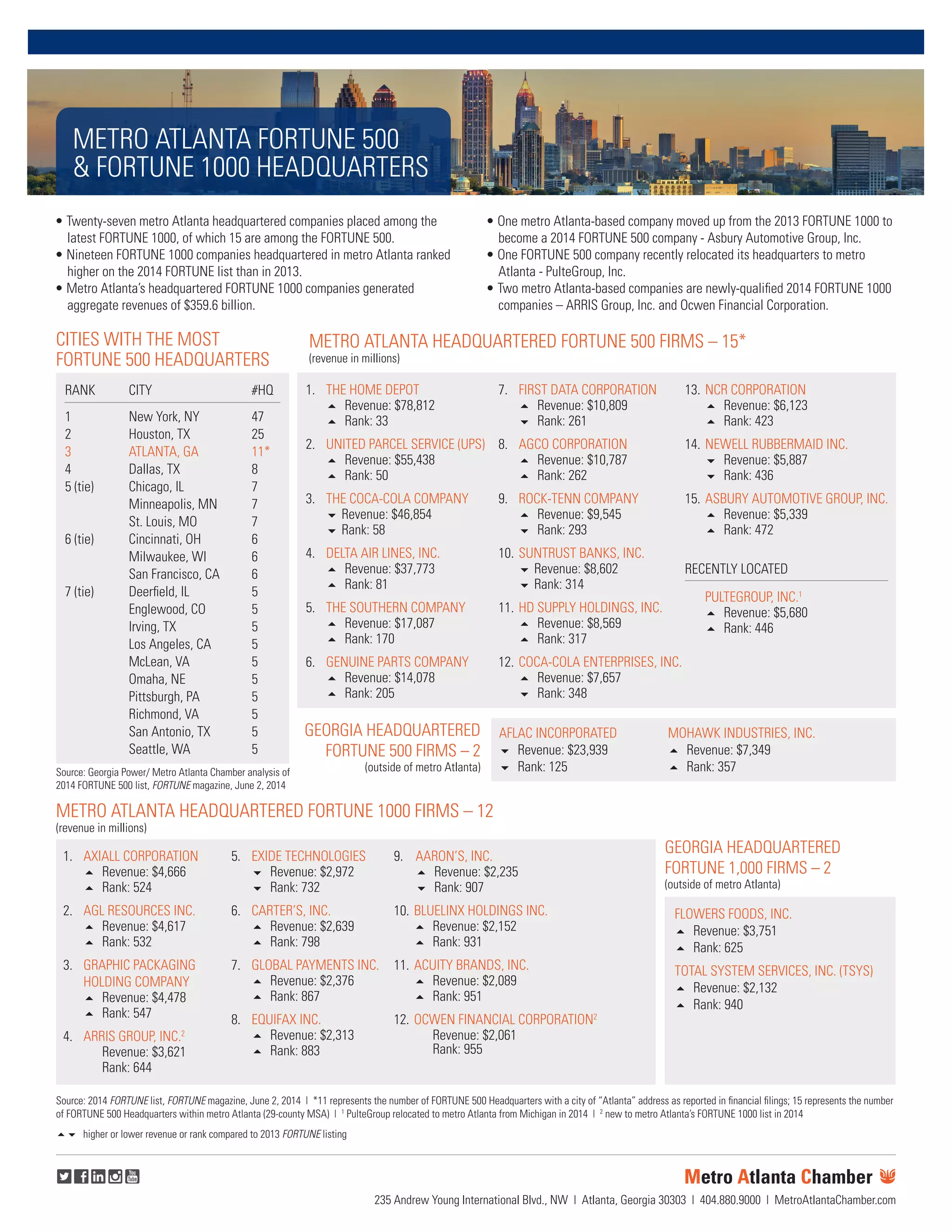 List of fortune 500 companies that are headquartered at ATLANTA | PDF