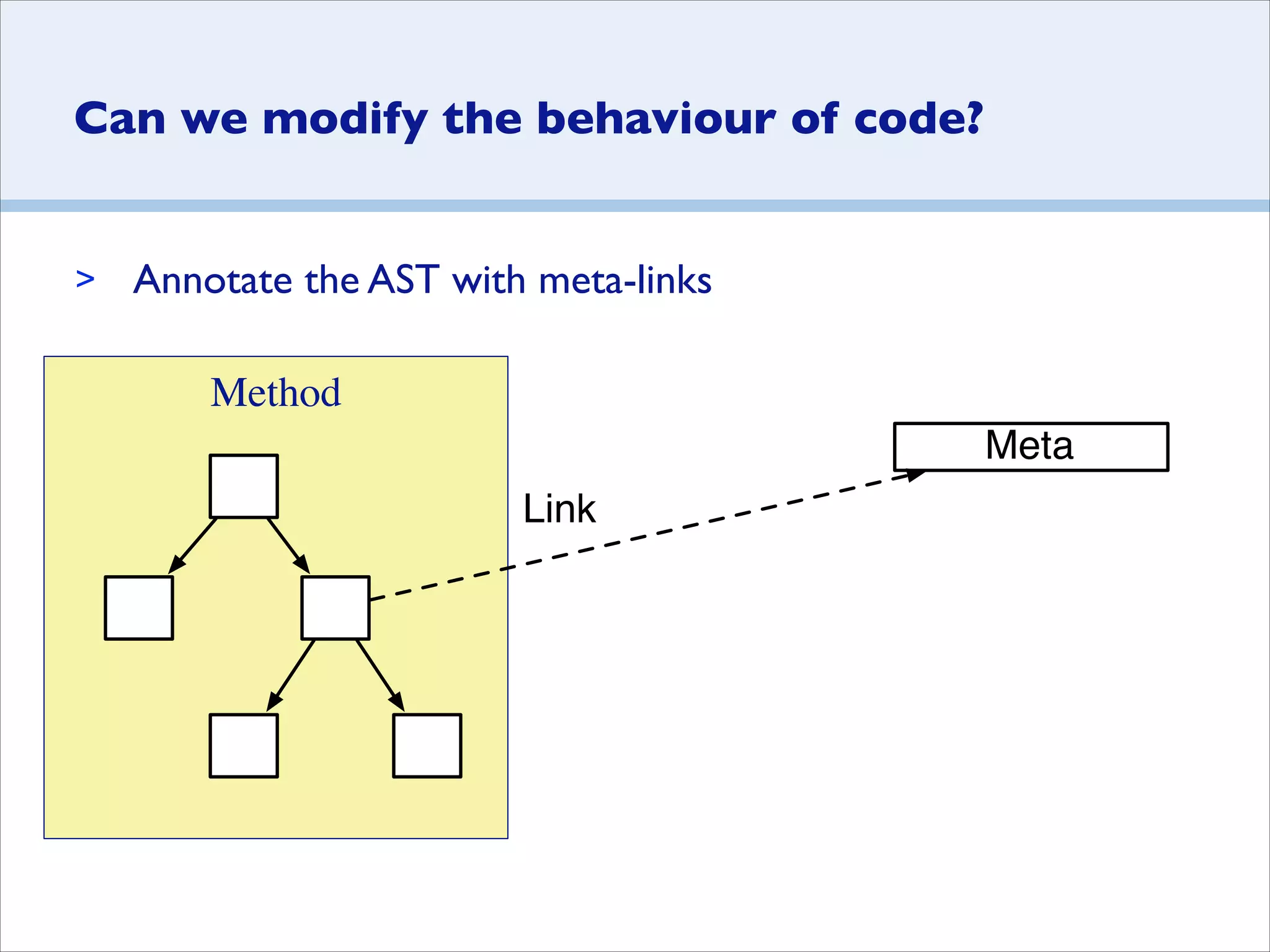 Method
Can we modify the behaviour of code?
Meta
Link
> Annotate the AST with meta-links
 