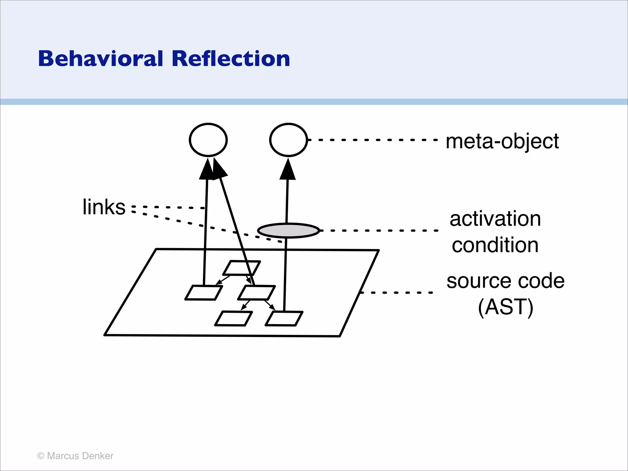 © Marcus Denker
Behavioral Reﬂection
source code
(AST)
meta-object
activation
condition
links
 