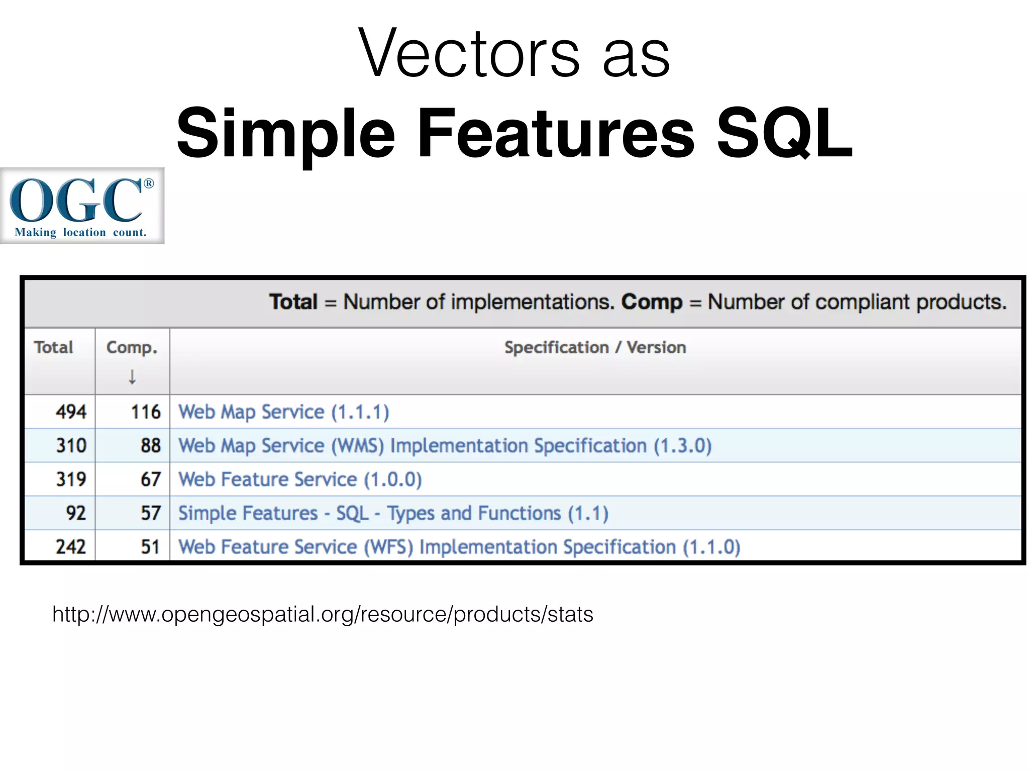 Vectors as 
Simple Features SQL 
http://www.opengeospatial.org/resource/products/stats 
 