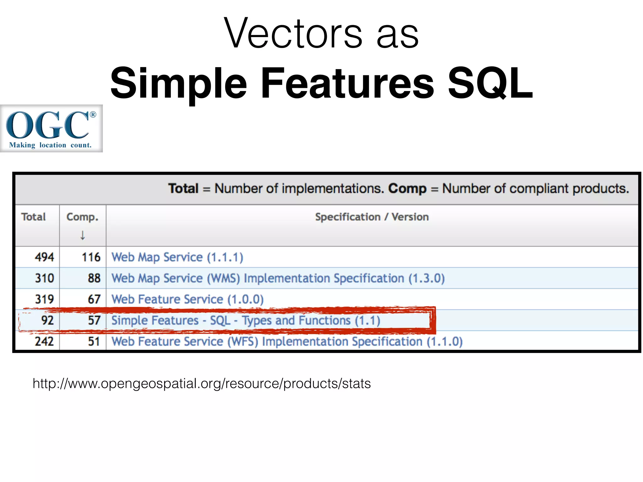 Vectors as 
Simple Features SQL 
http://www.opengeospatial.org/resource/products/stats 
 