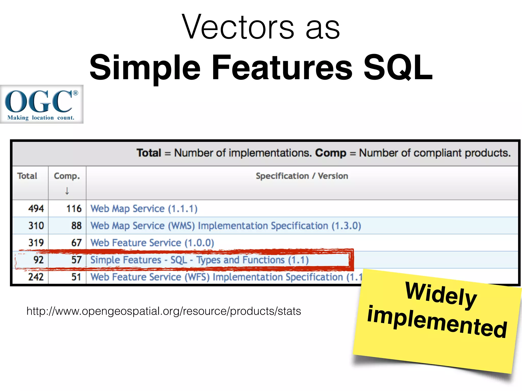 Vectors as 
Simple Features SQL 
http://www.opengeospatial.org/resource/products/stats 
Widely 
implemented! 
 