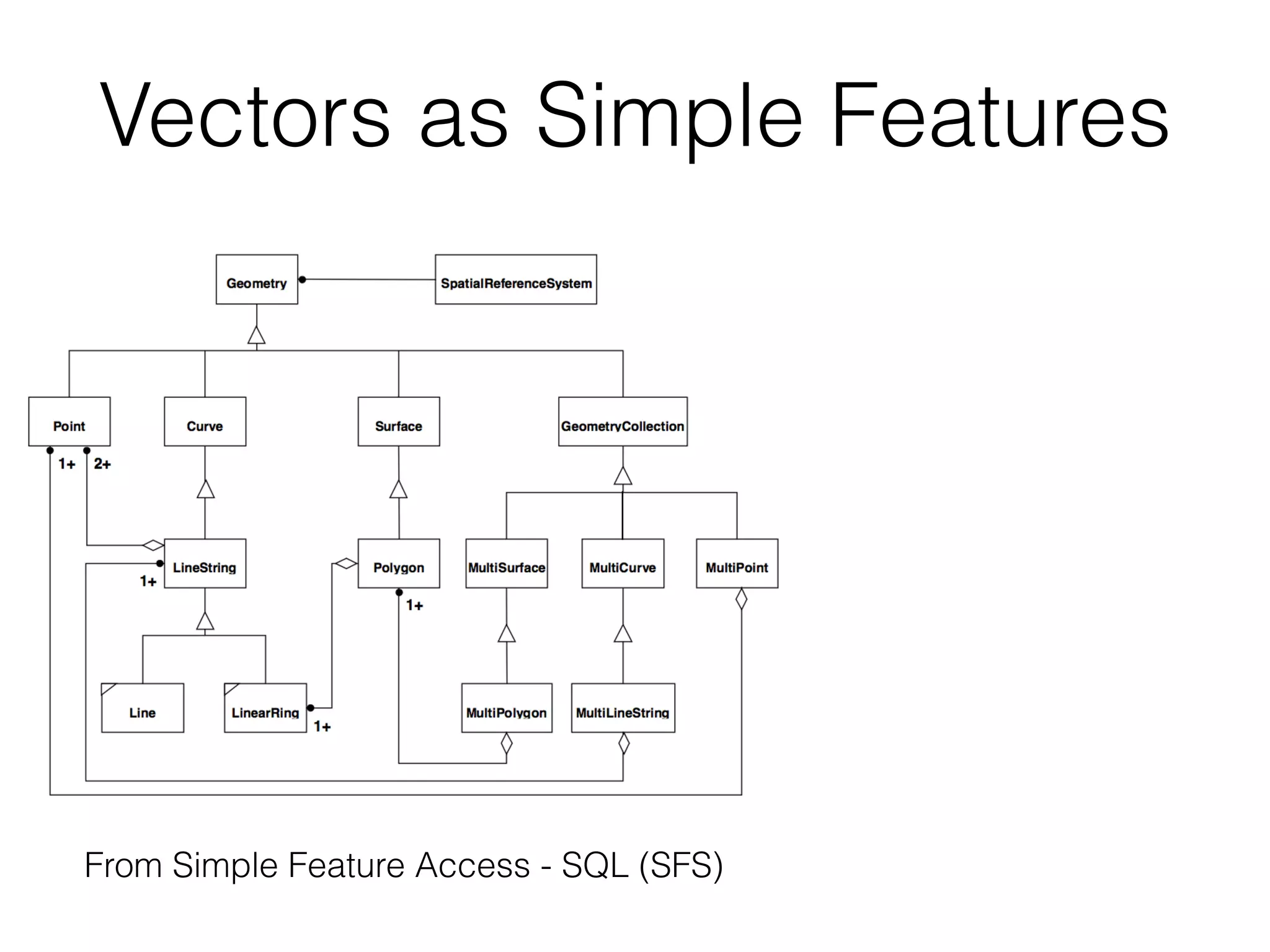 Vectors as Simple Features 
From Simple Feature Access - SQL (SFS) 
 