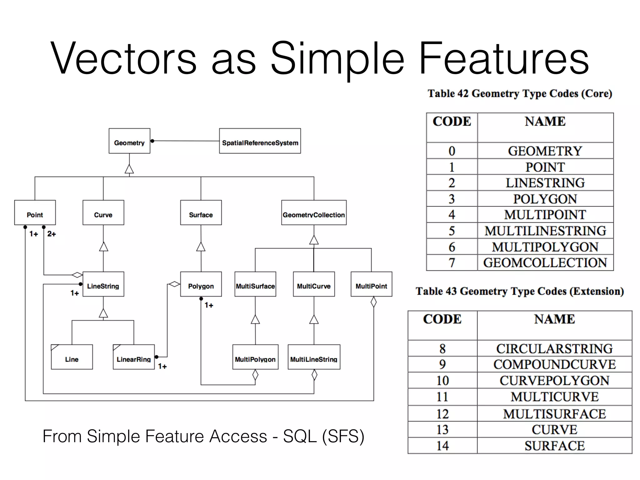Vectors as Simple Features 
From Simple Feature Access - SQL (SFS) 
 