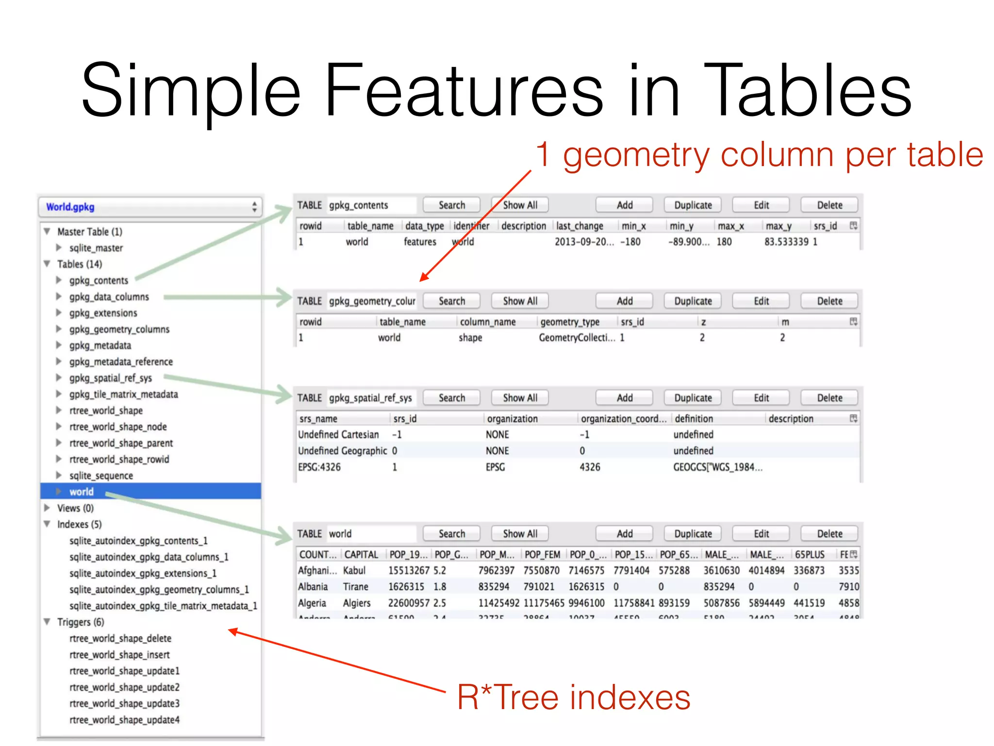 Simple Features in Tables 
1 geometry column per table 
R*Tree indexes 
 