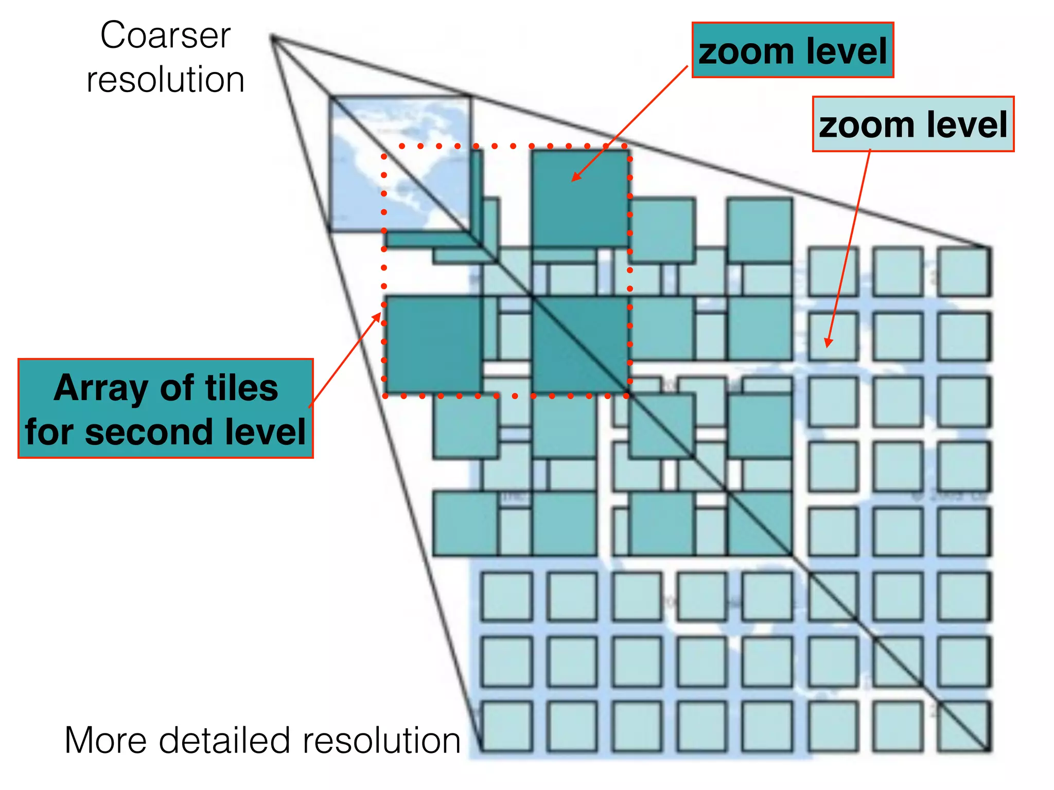 zoom level 
zoom level 
Coarser 
resolution 
Array of tiles ! 
for second level 
More detailed resolution 
 