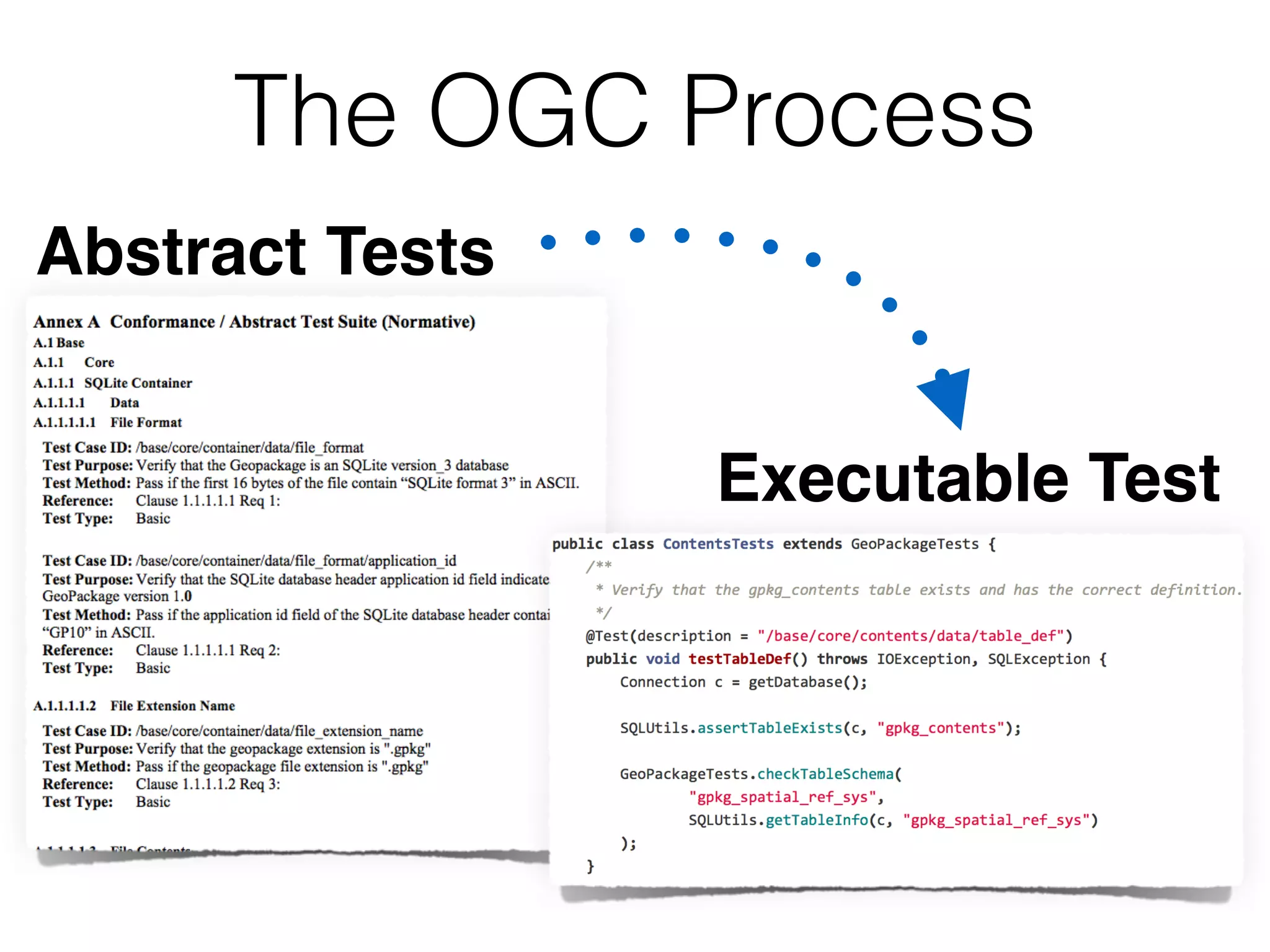 The OGC Process 
Abstract Tests 
Executable Test 
 