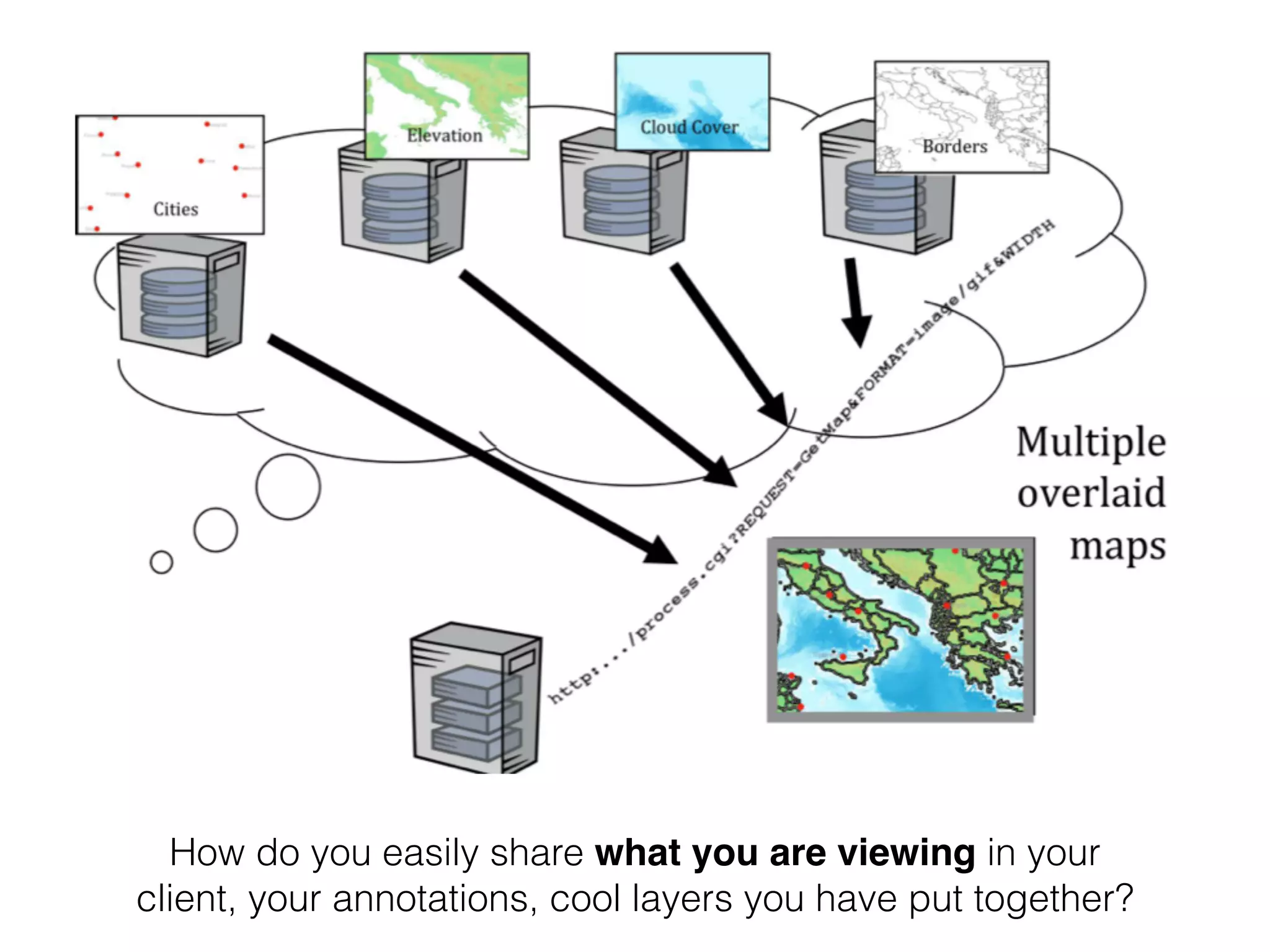 How do you easily share what you are viewing in your 
client, your annotations, cool layers you have put together? 
 