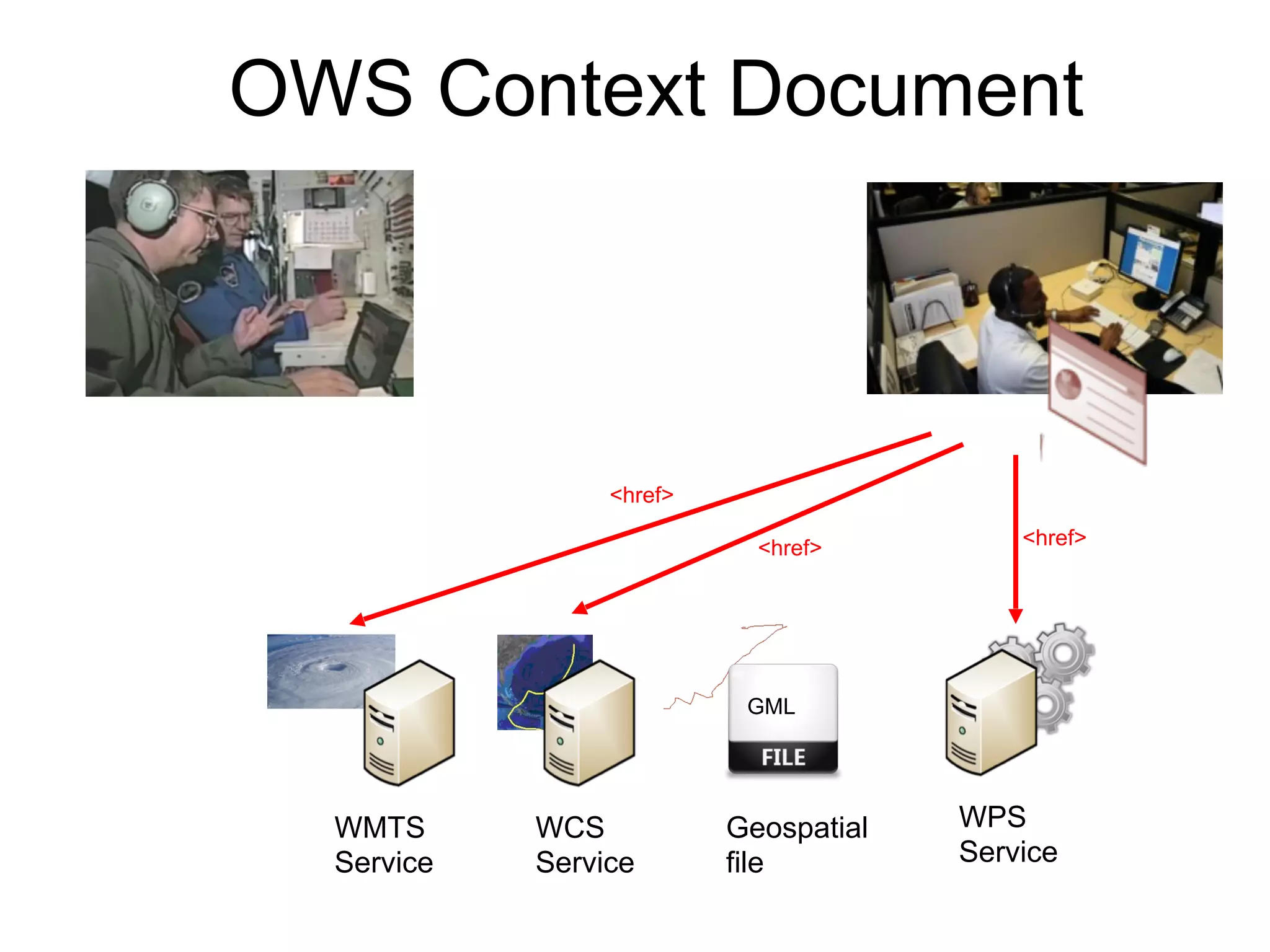 OWS Context Document 
WMTS 
Service 
WCS 
Service 
WPS 
Service 
GML 
Geospatial 
file 
<href> 
<href> <href> 
 