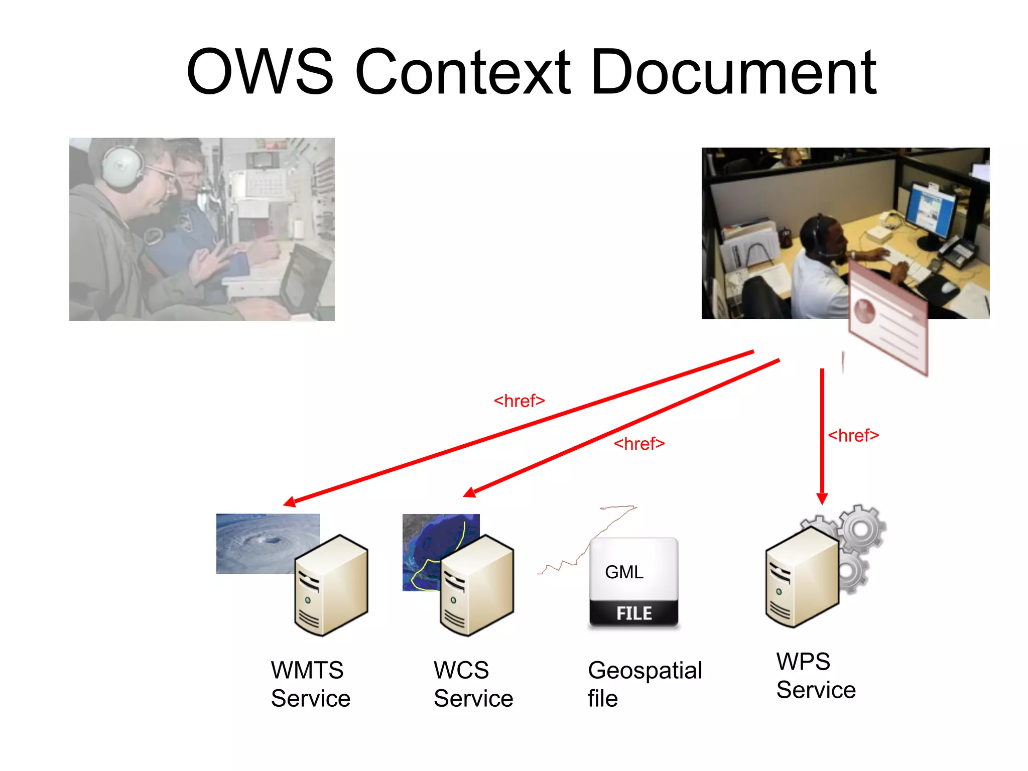 OWS Context Document 
WMTS 
Service 
WCS 
Service 
WPS 
Service 
GML 
Geospatial 
file 
<href> 
<href> <href> 
 