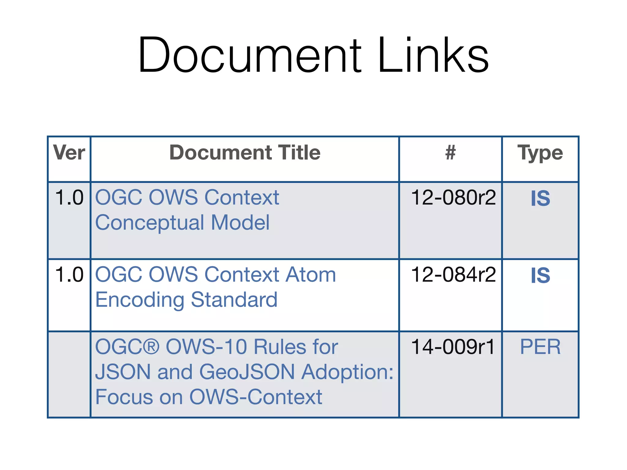 Document Links 
Ver Document Title # Type 
1.0 OGC OWS Context 
Conceptual Model 
! 
12-080r2 
IS 
1.0 OGC OWS Context Atom 
Encoding Standard 
12-084r2 
IS 
OGC® OWS-10 Rules for 
JSON and GeoJSON Adoption: 
Focus on OWS-Context 
14-009r1 
PER 
 