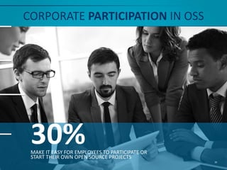 CORPORATE PARTICIPATION IN OSS
30%MAKE IT EASY FOR EMPLOYEES TO PARTICIPATE OR
START THEIR OWN OPEN SOURCE PROJECTS
26
 