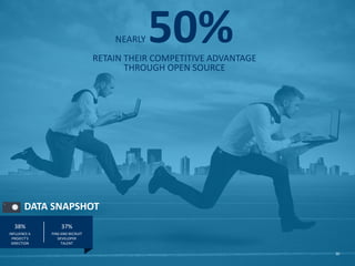 NEARLY 50%RETAIN THEIR COMPETITIVE ADVANTAGE
THROUGH OPEN SOURCE
30
DATA SNAPSHOT
INFLUENCE A
PROJECT’S DIRECTION
FIND AND...